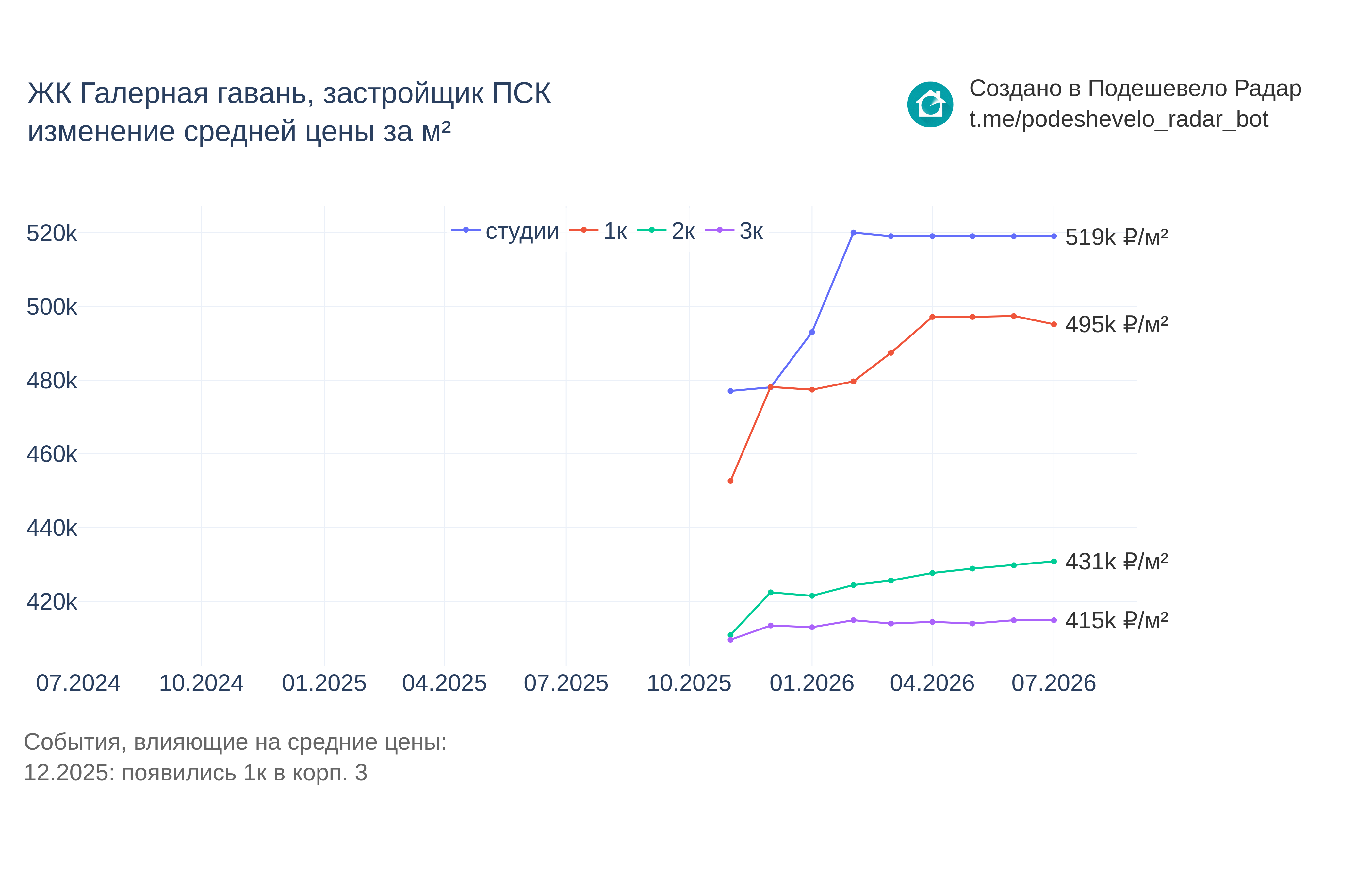 График цены ЖК Галерная гавань по месяцам