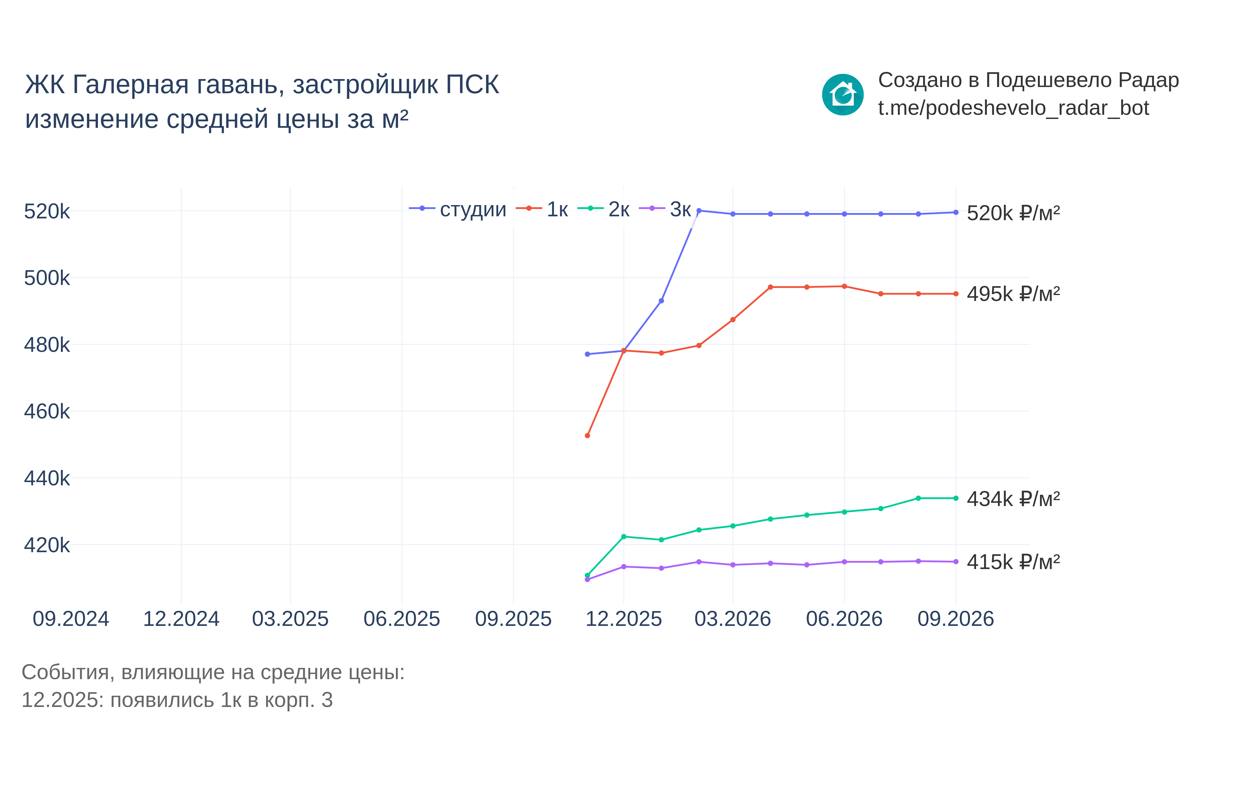 График цены ЖК Галерная гавань по месяцам