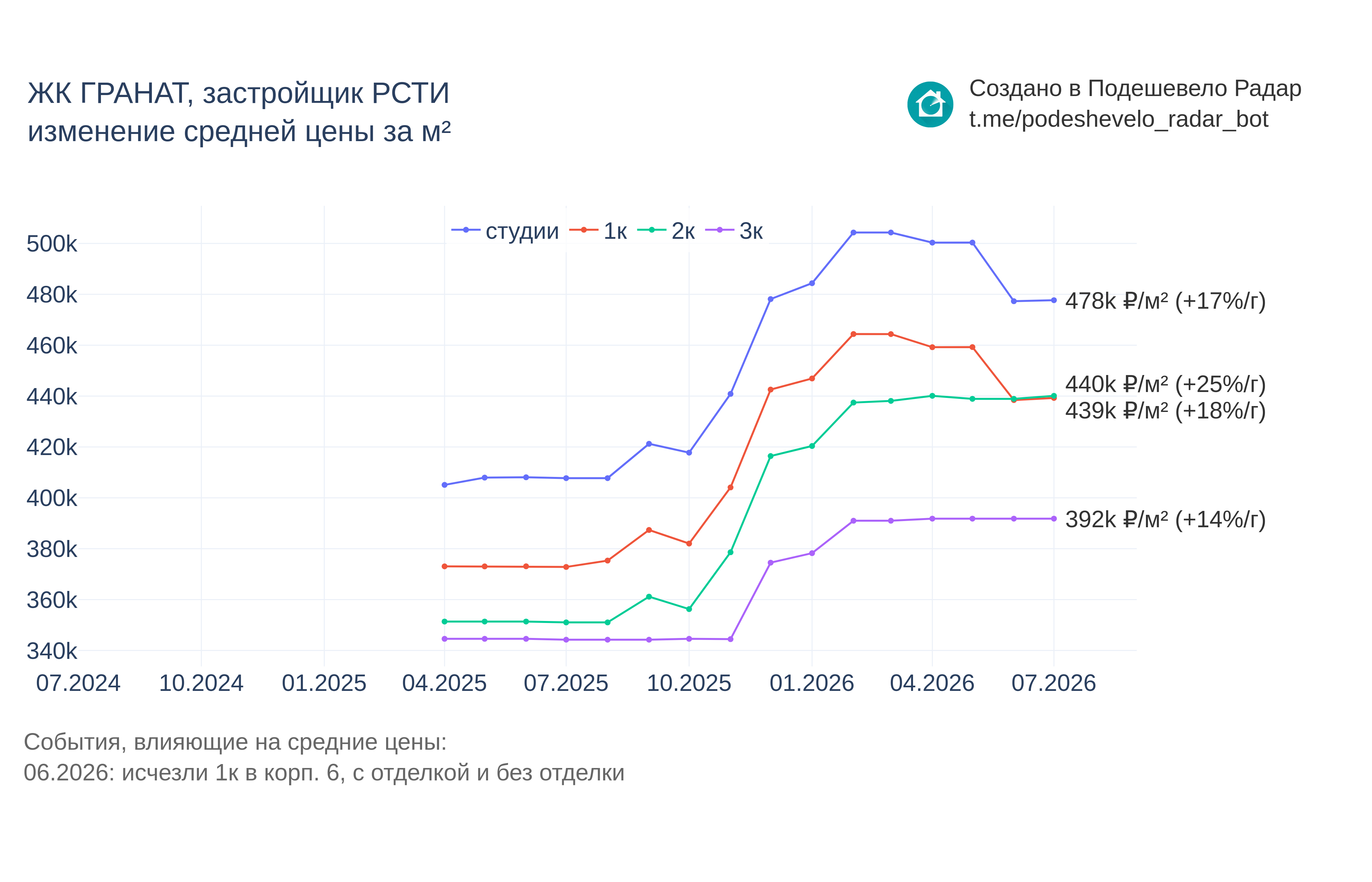 График цены ЖК ГРАНАТ по месяцам