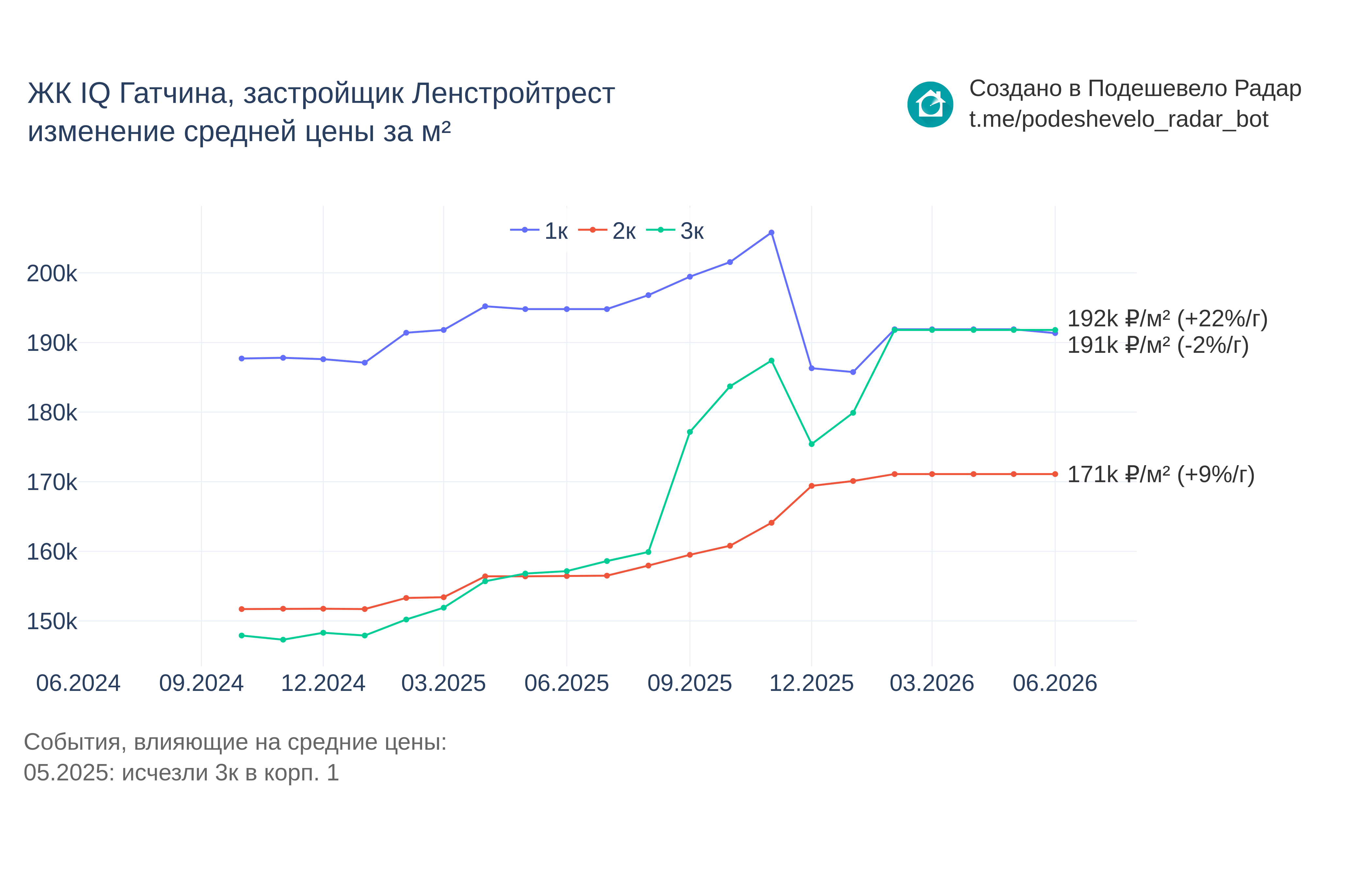 График цены ЖК IQ Гатчина по месяцам