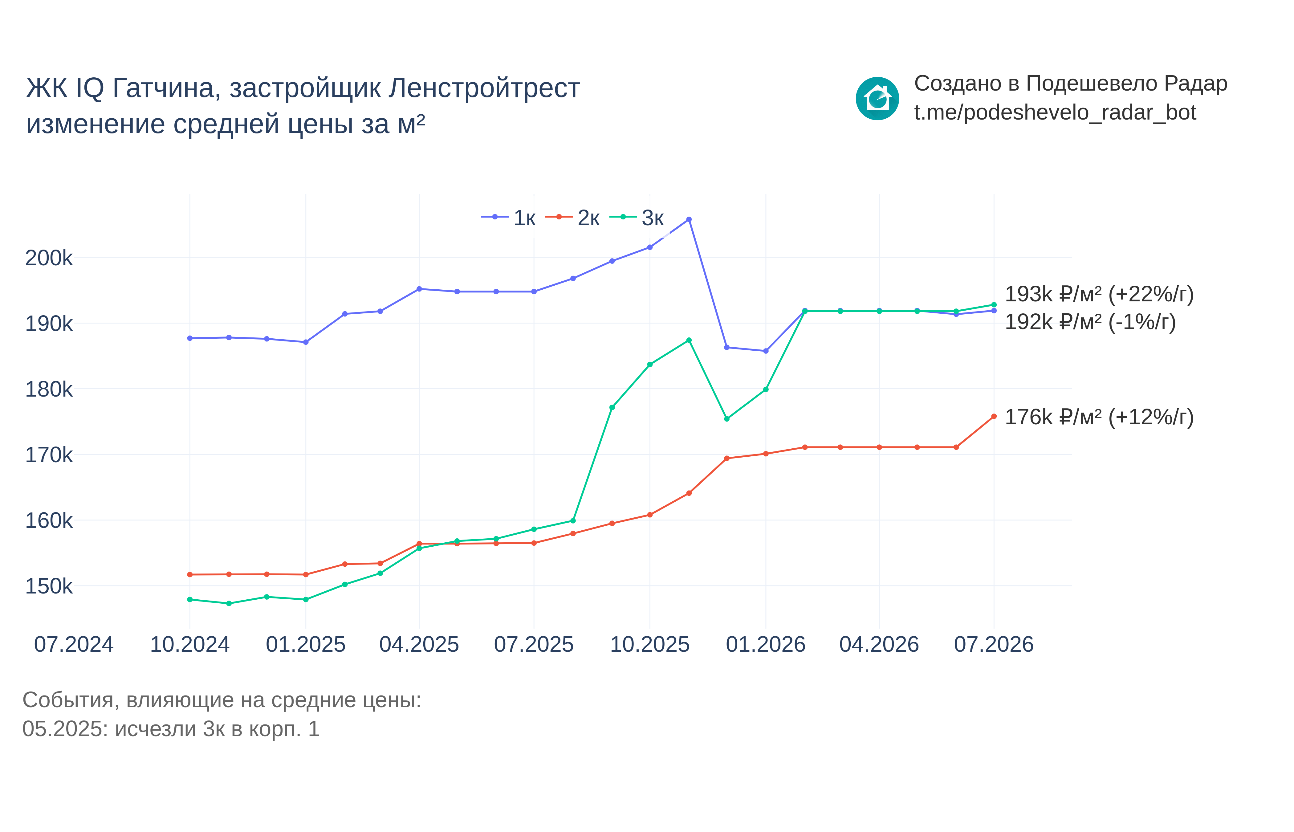 График цены ЖК IQ Гатчина по месяцам