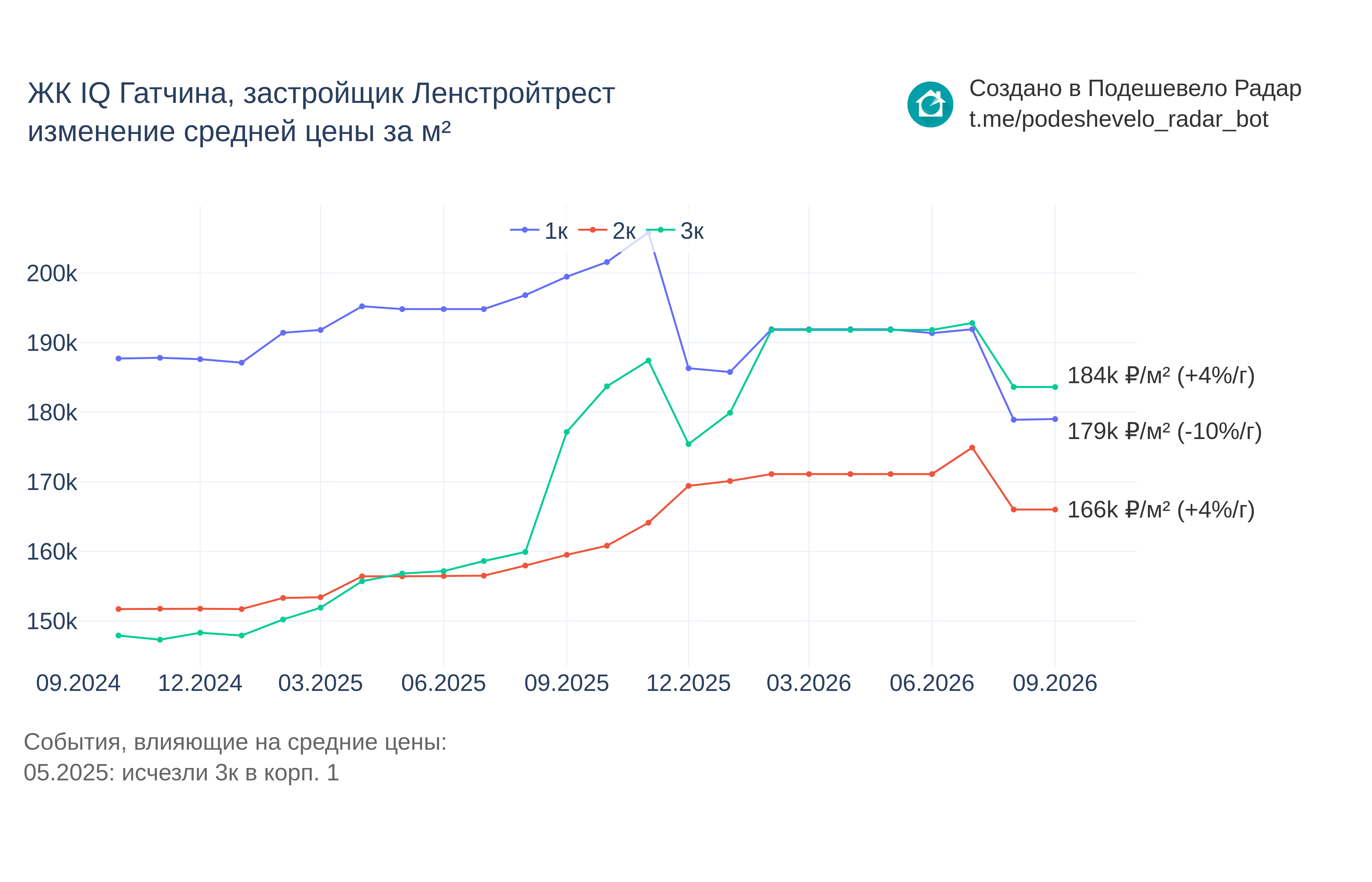 График цены ЖК IQ Гатчина по месяцам