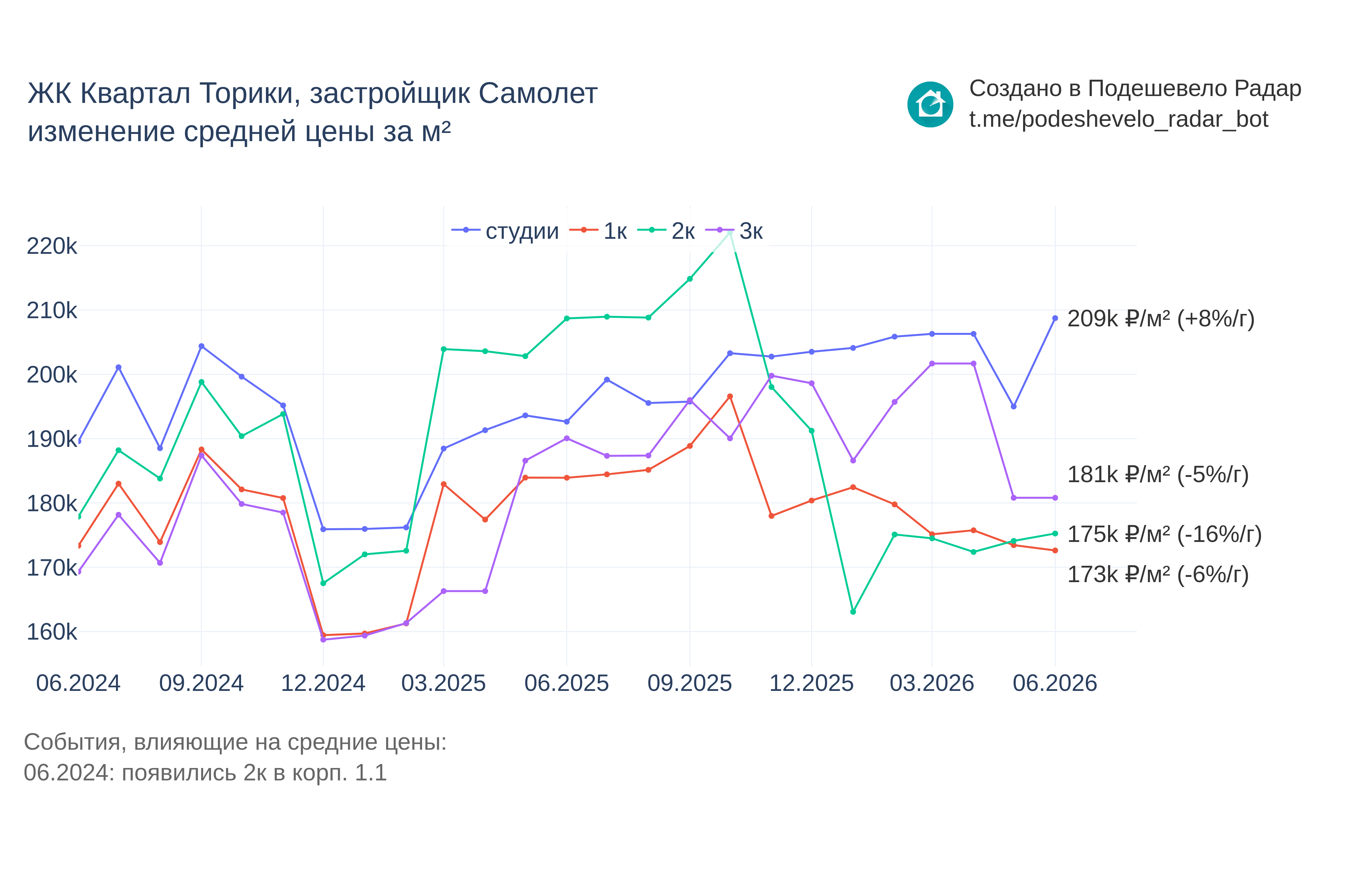 График цены ЖК Квартал Торики по месяцам
