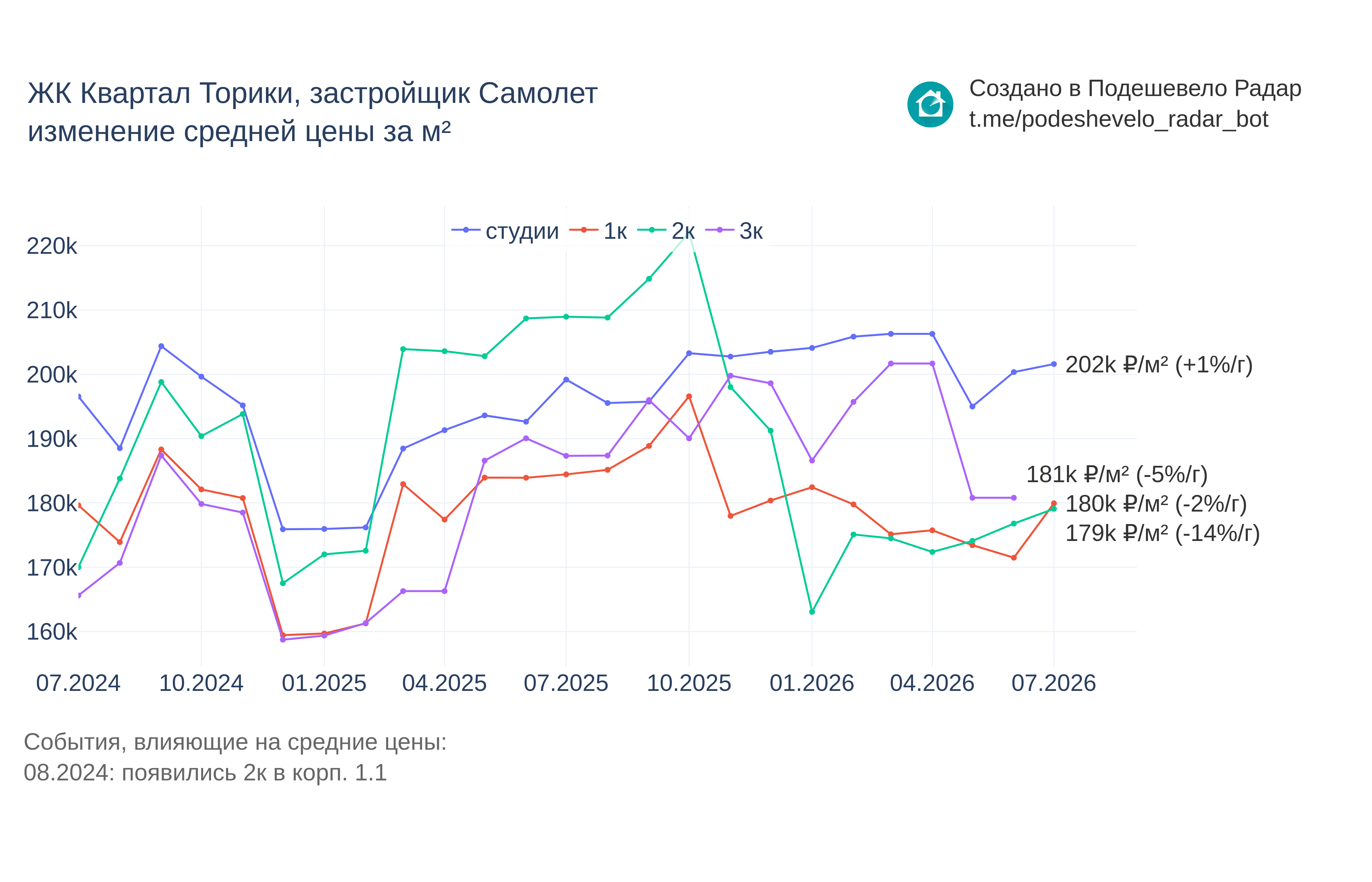 График цены ЖК Квартал Торики по месяцам