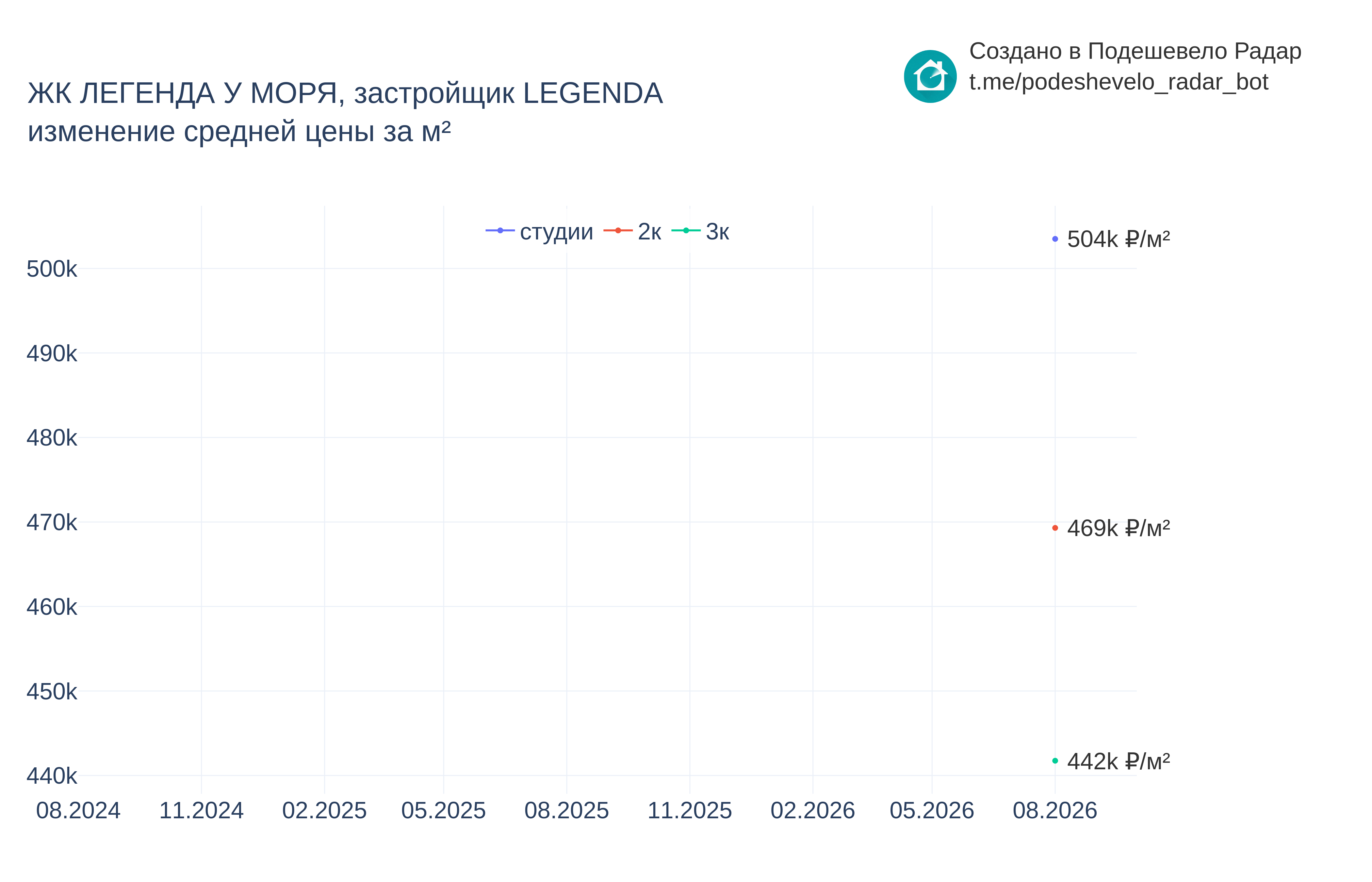 График цены ЖК ЛЕГЕНДА У МОРЯ по месяцам
