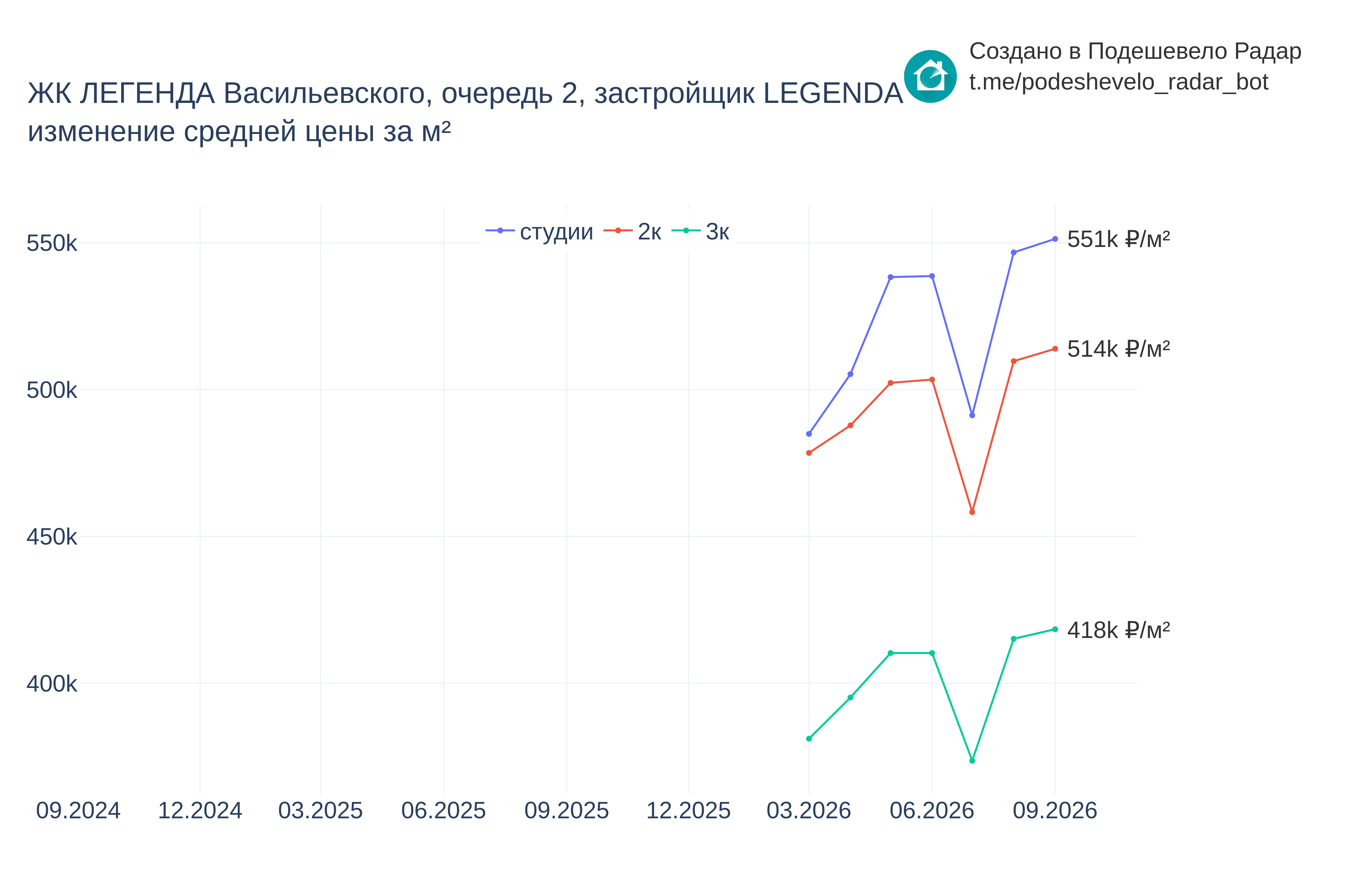 График цены ЖК ЛЕГЕНДА Васильевского, очередь 2 по месяцам