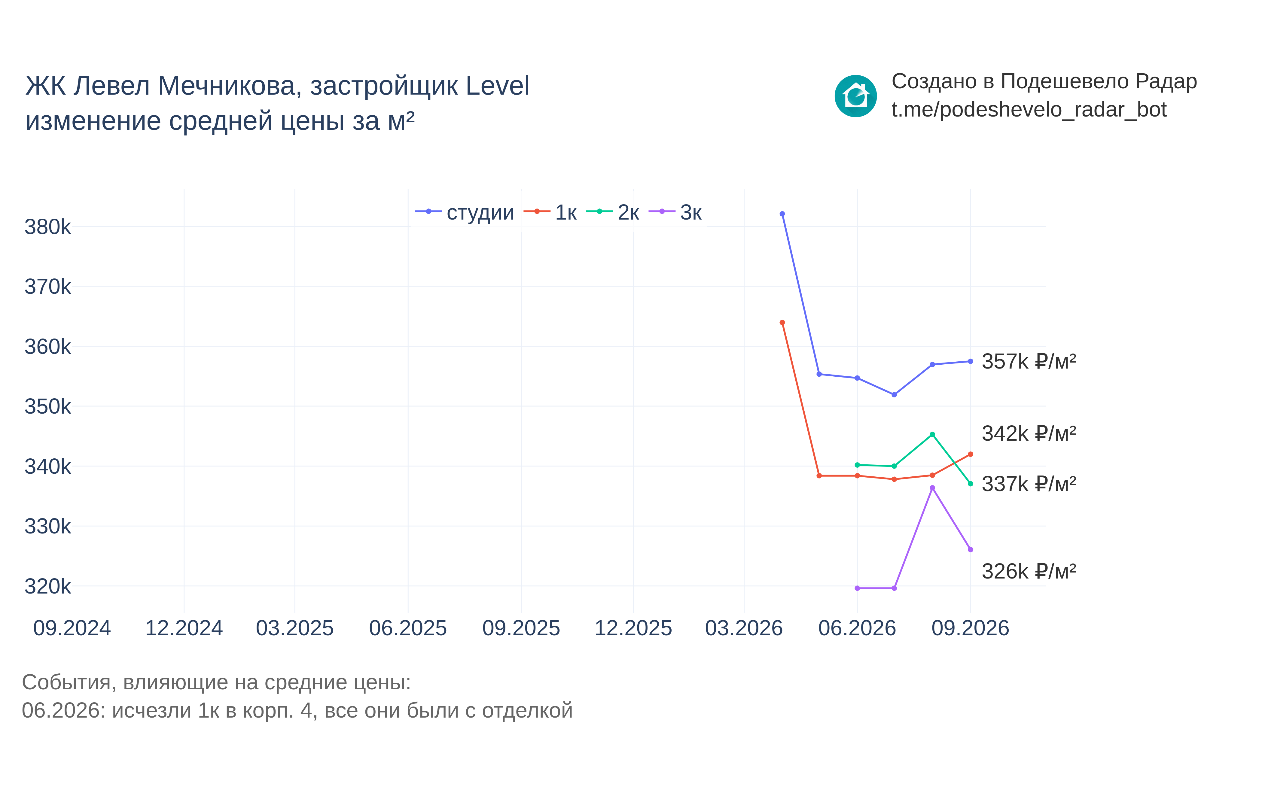 График цены ЖК Левел Мечникова по месяцам