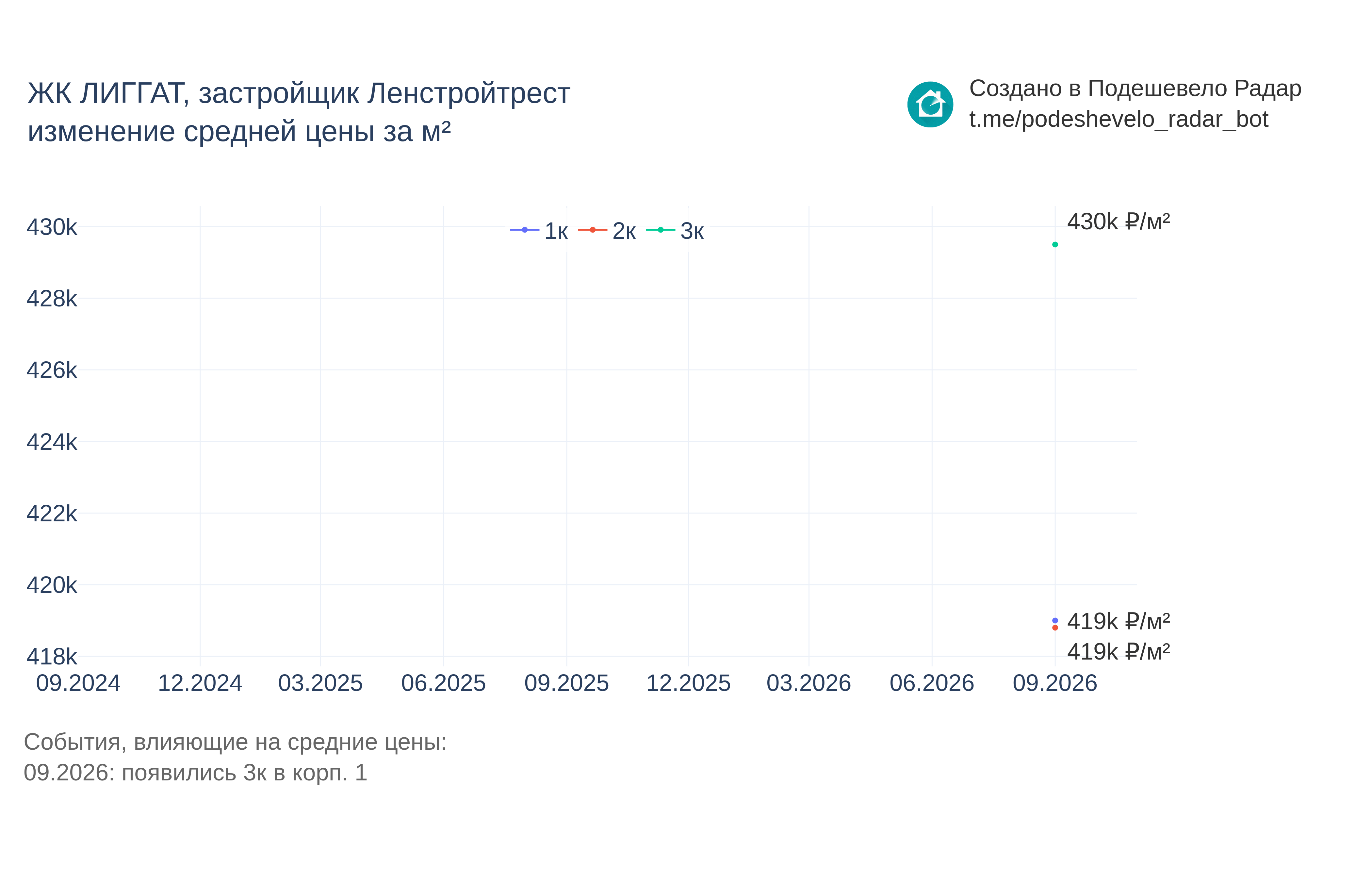 График цены ЖК ЛИГГАТ по месяцам