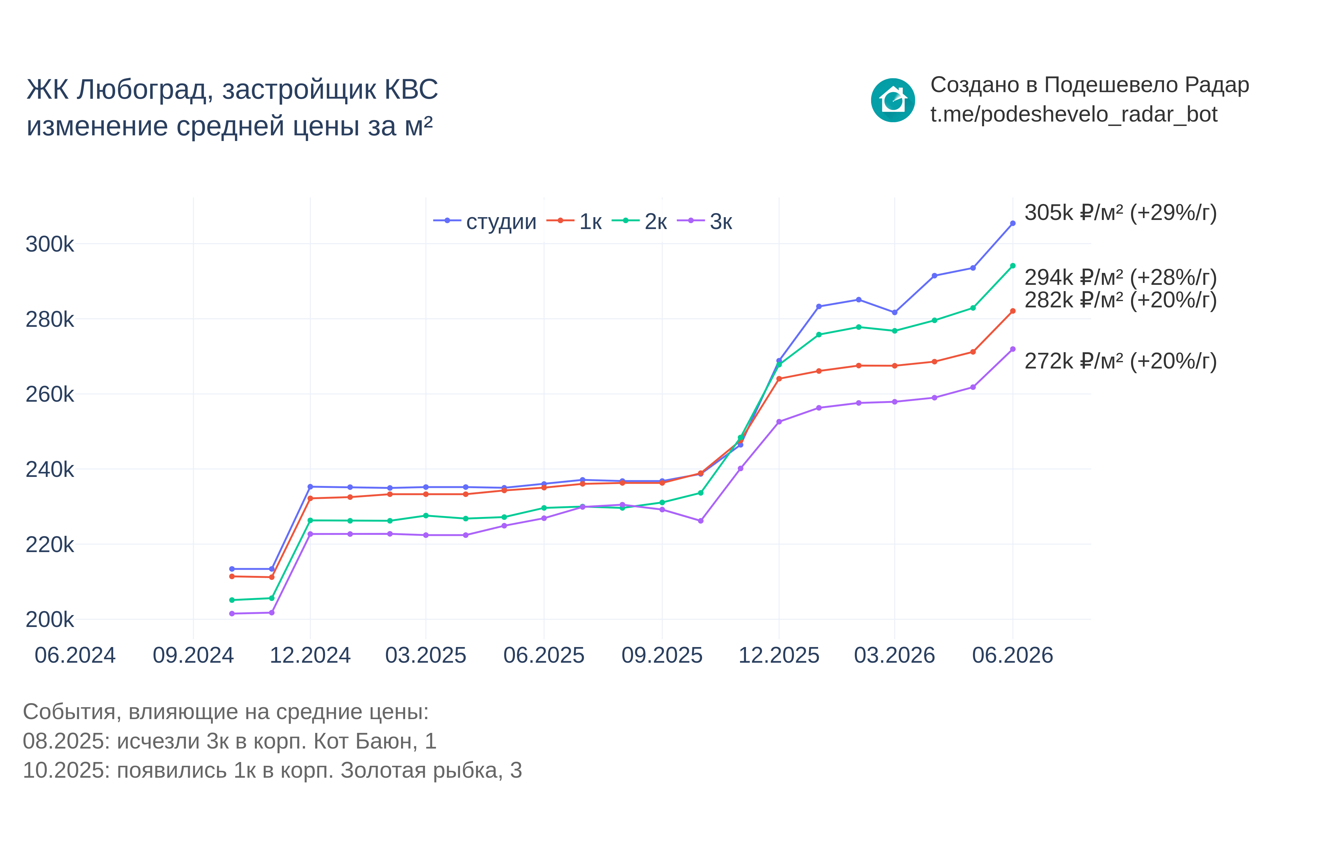 График цены ЖК Любоград по месяцам