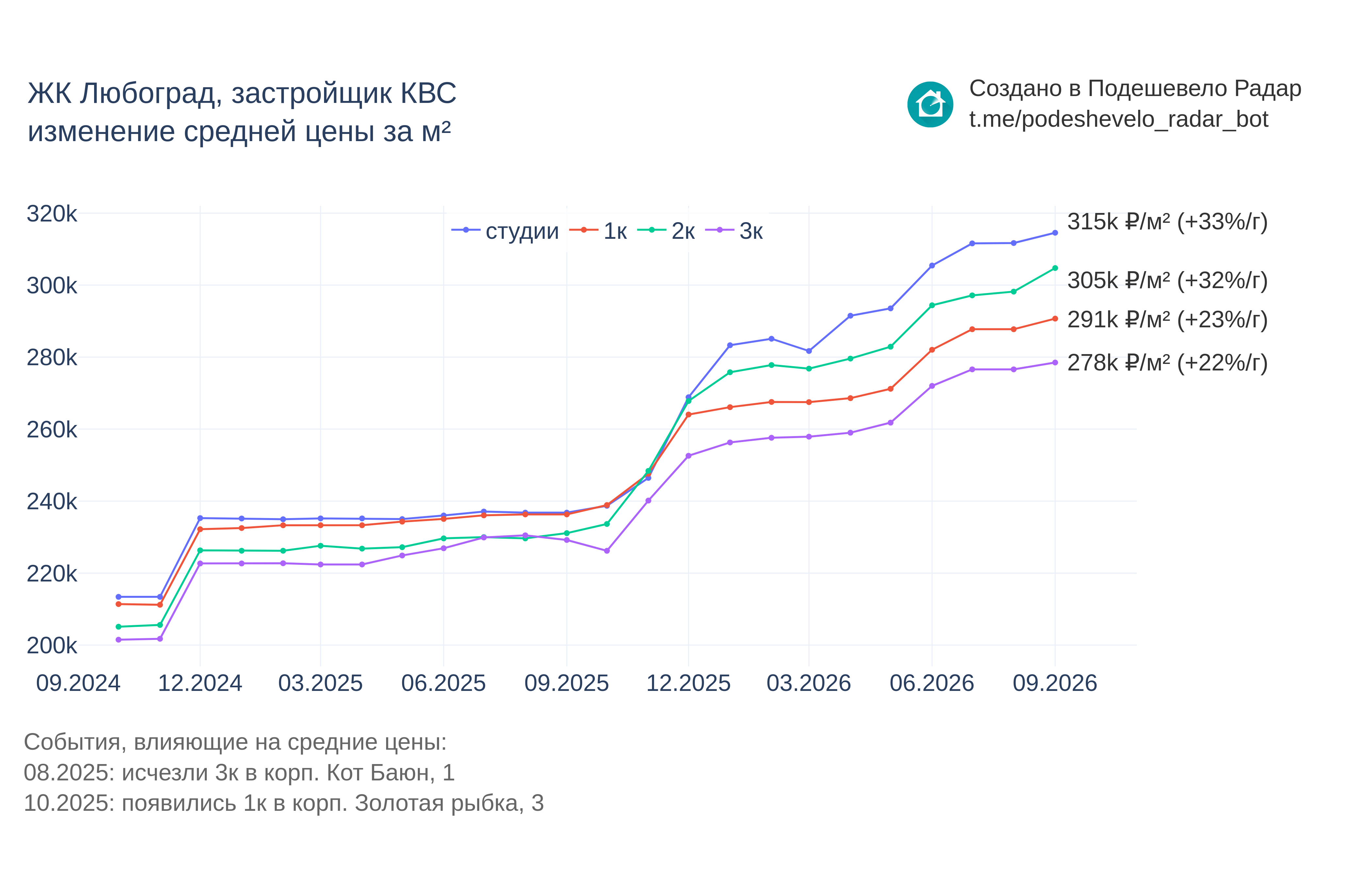 График цены ЖК Любоград по месяцам