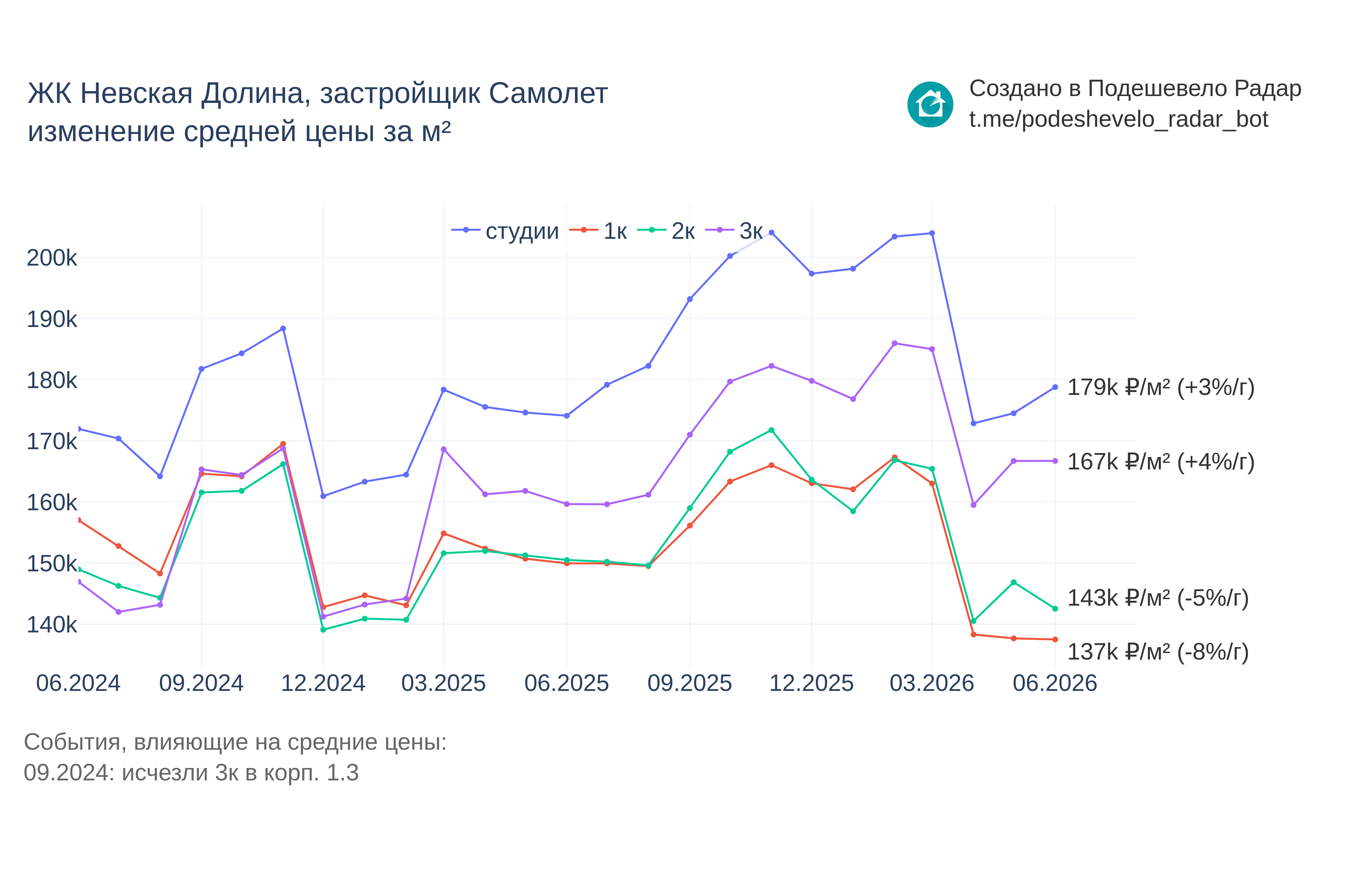 График цены ЖК Невская Долина по месяцам