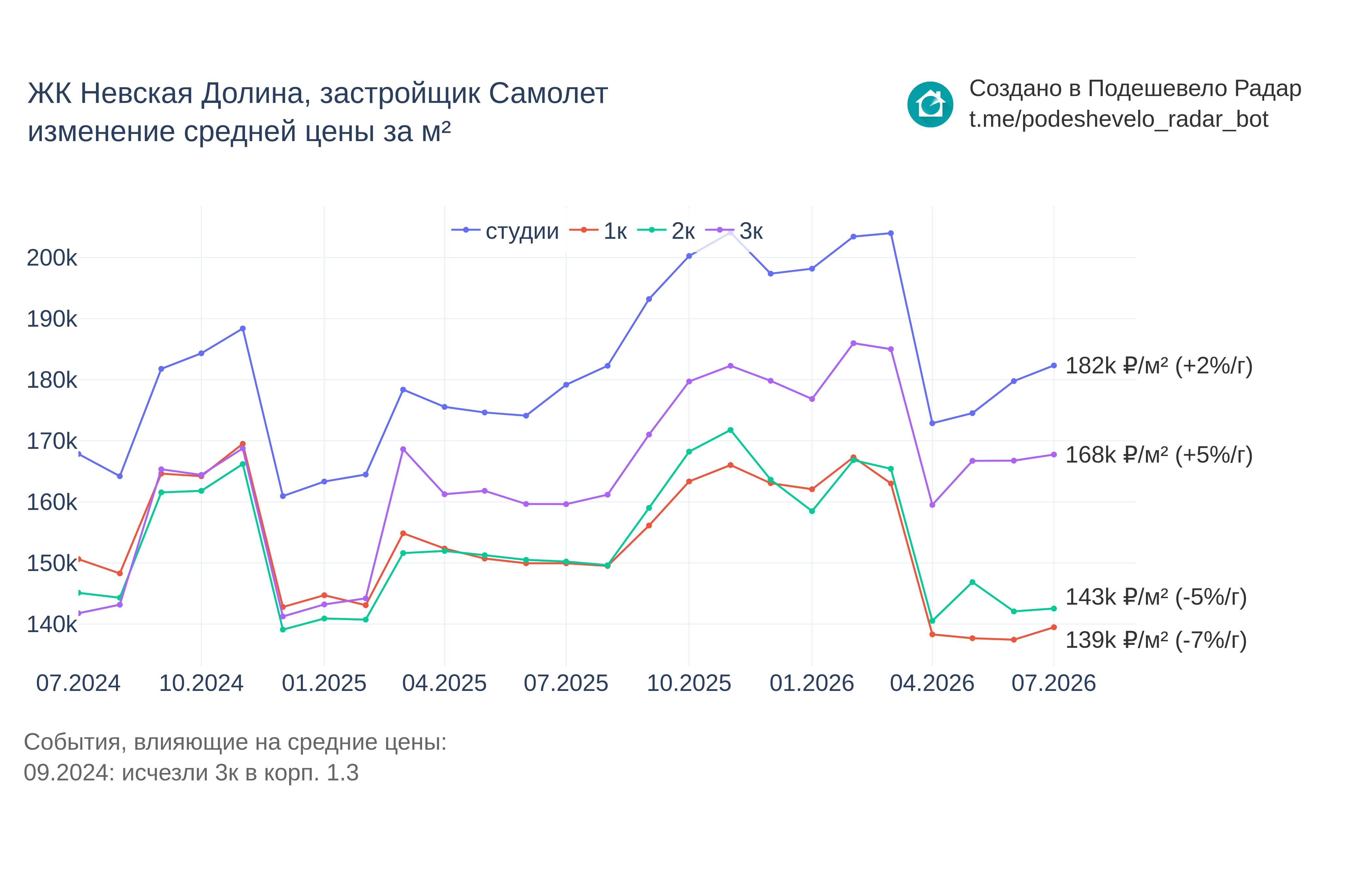 График цены ЖК Невская Долина по месяцам