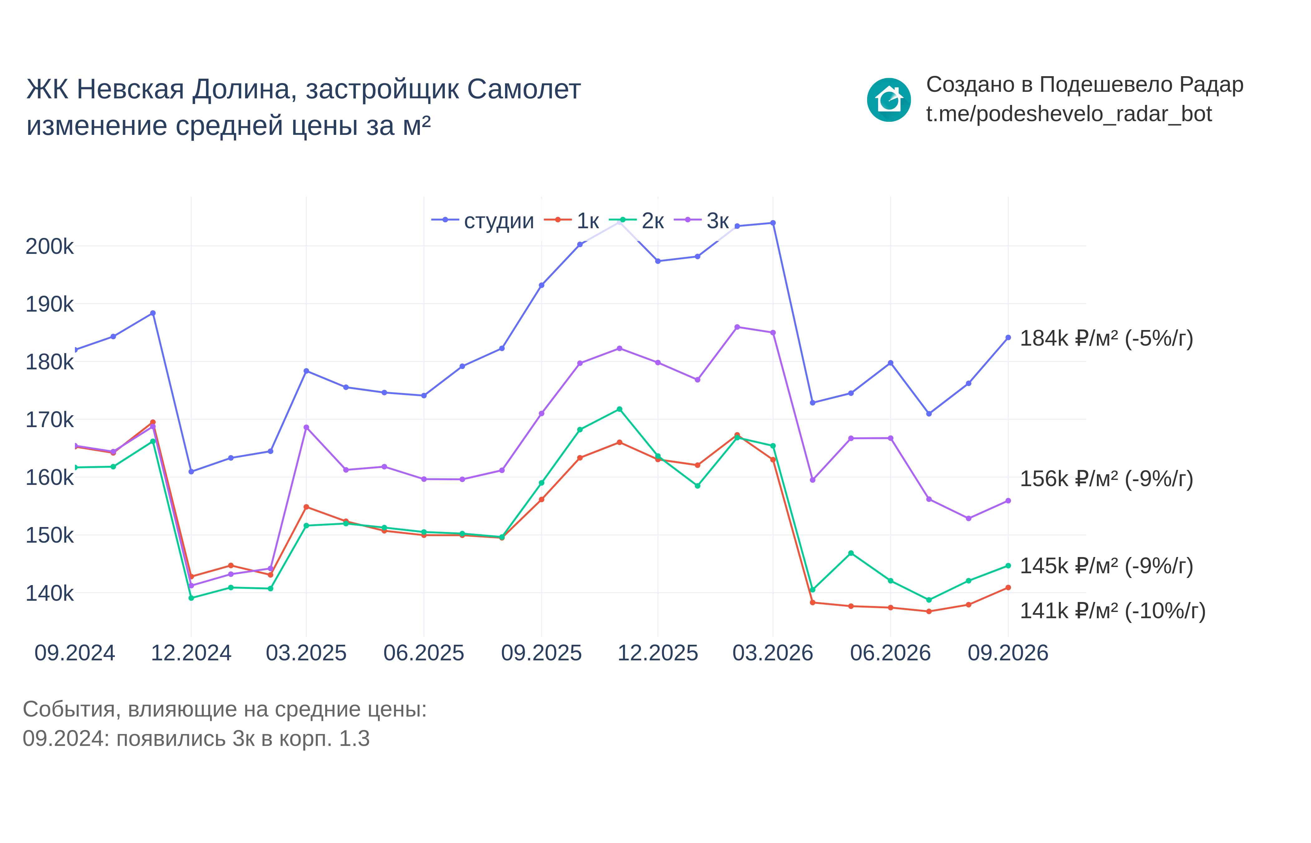 График цены ЖК Невская Долина по месяцам