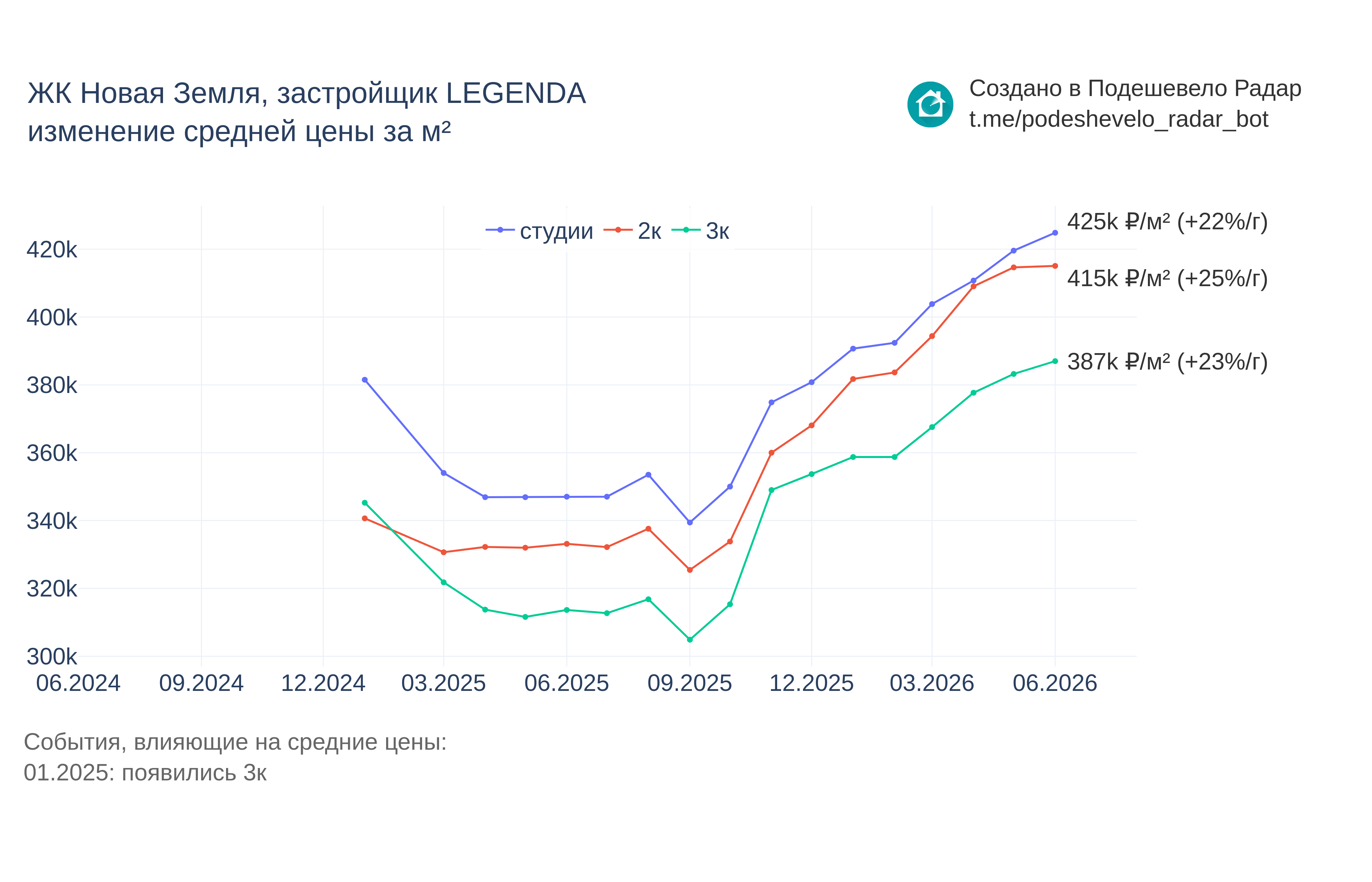 График цены ЖК Новая Земля по месяцам