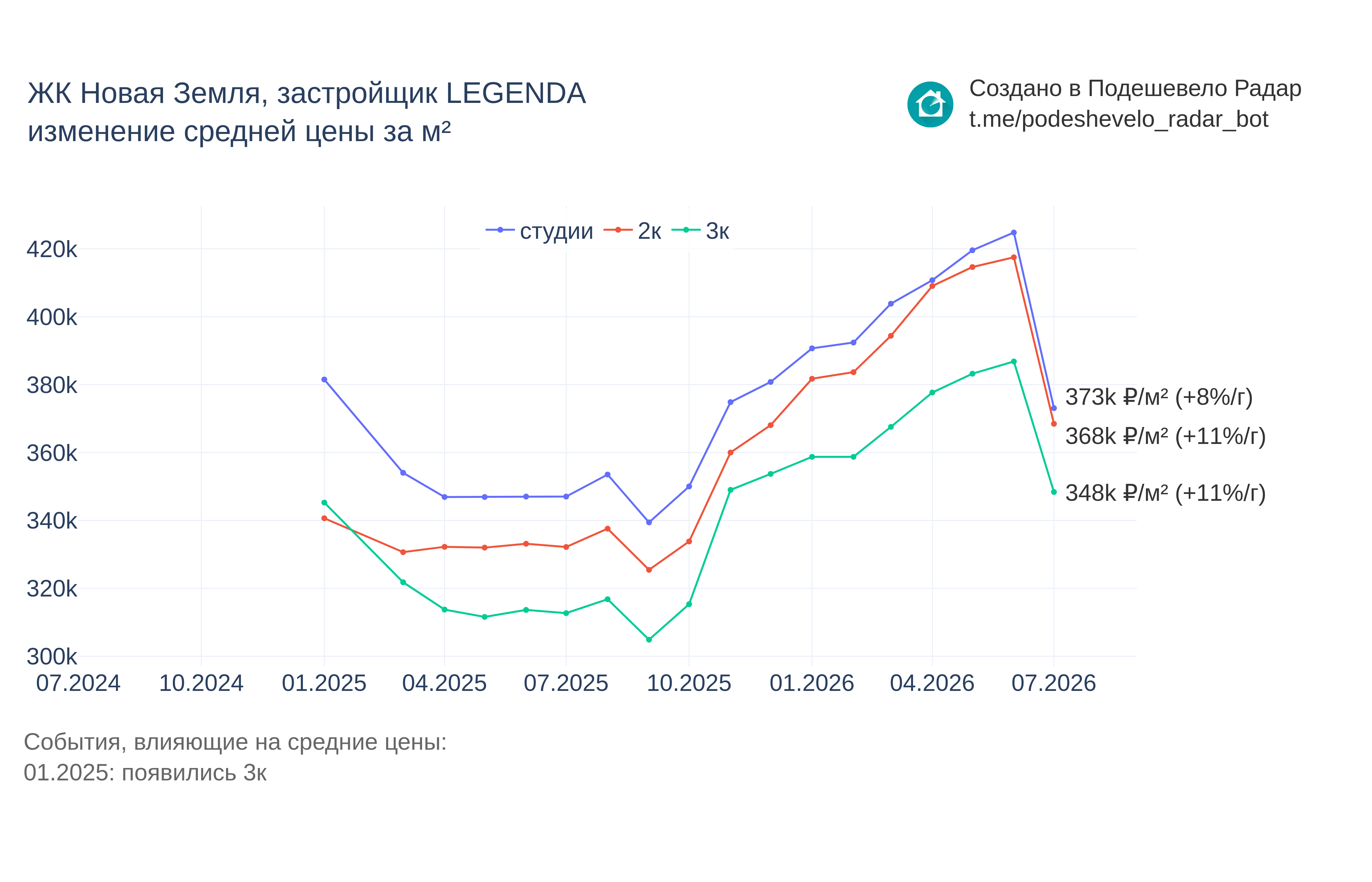 График цены ЖК Новая Земля по месяцам