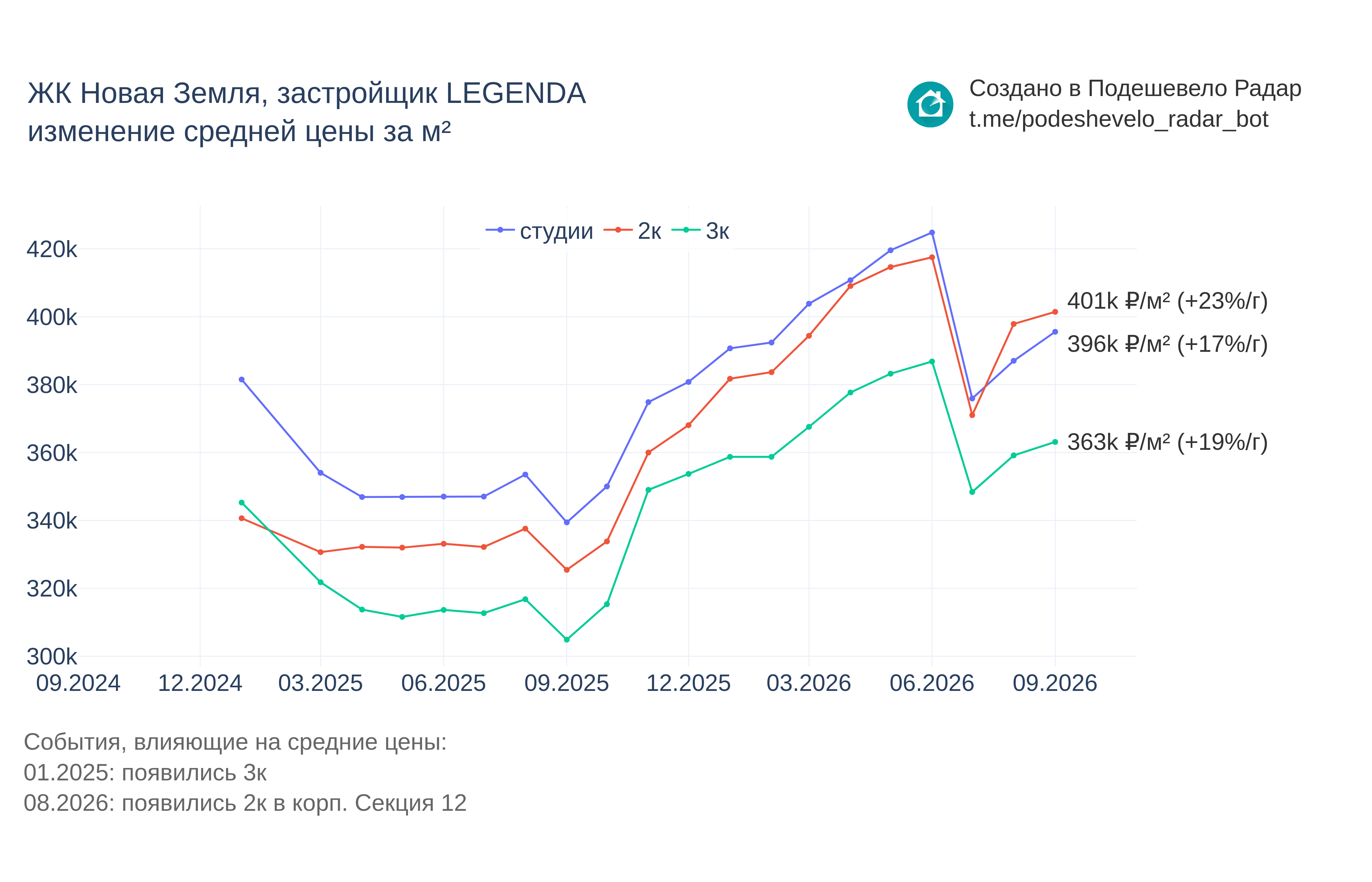 График цены ЖК Новая Земля по месяцам
