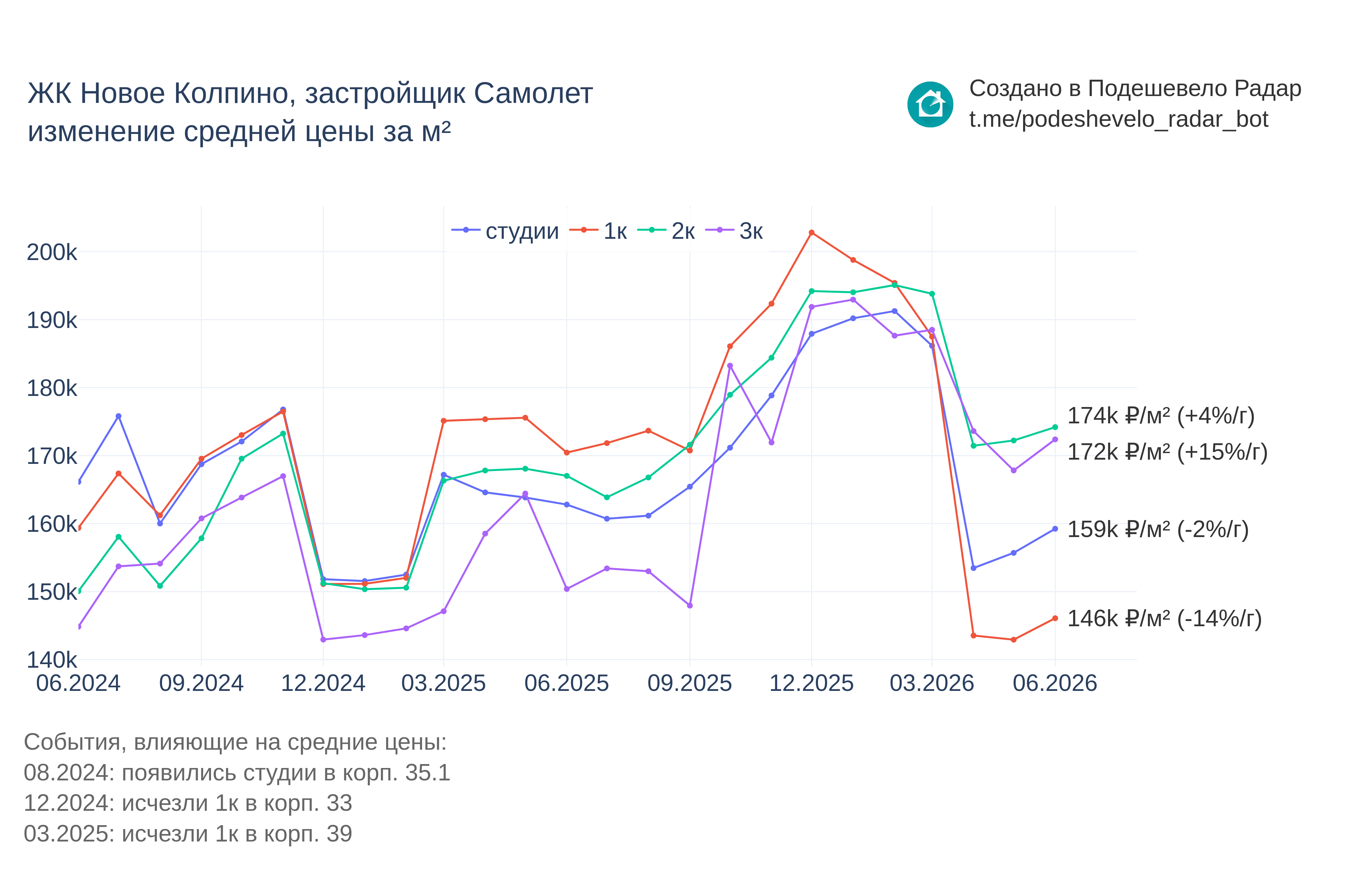 График цены ЖК Новое Колпино по месяцам