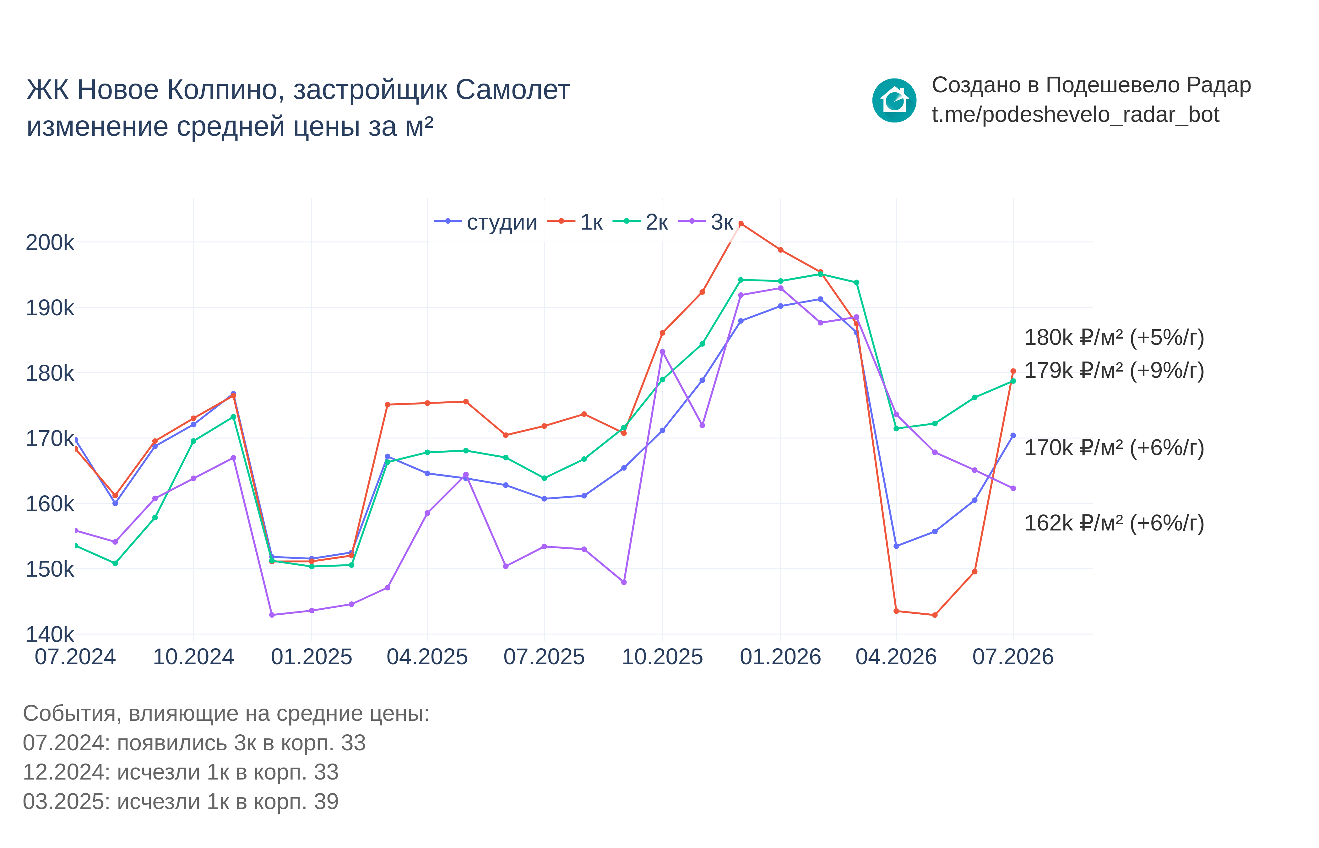 График цены ЖК Новое Колпино по месяцам