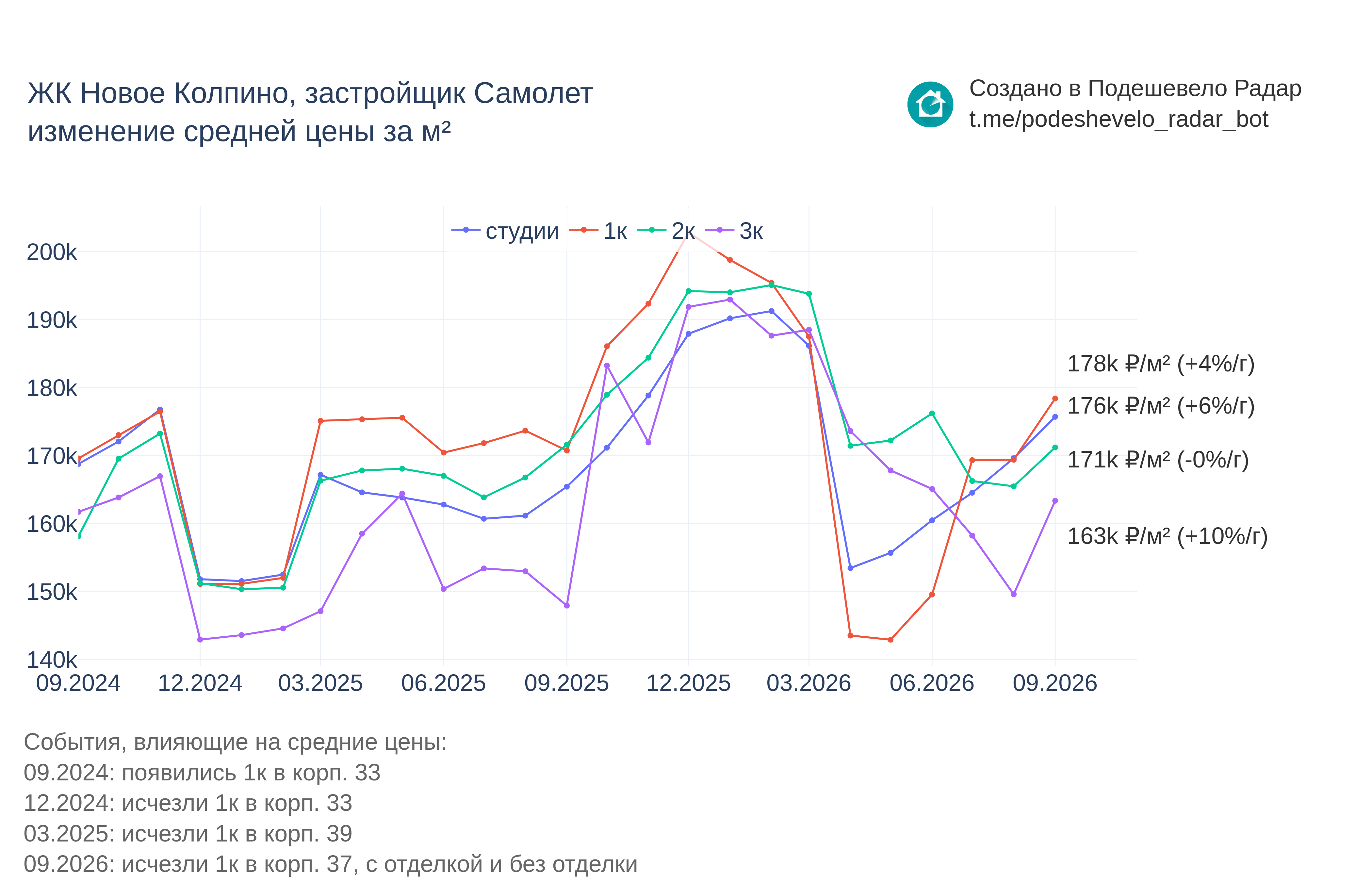 График цены ЖК Новое Колпино по месяцам