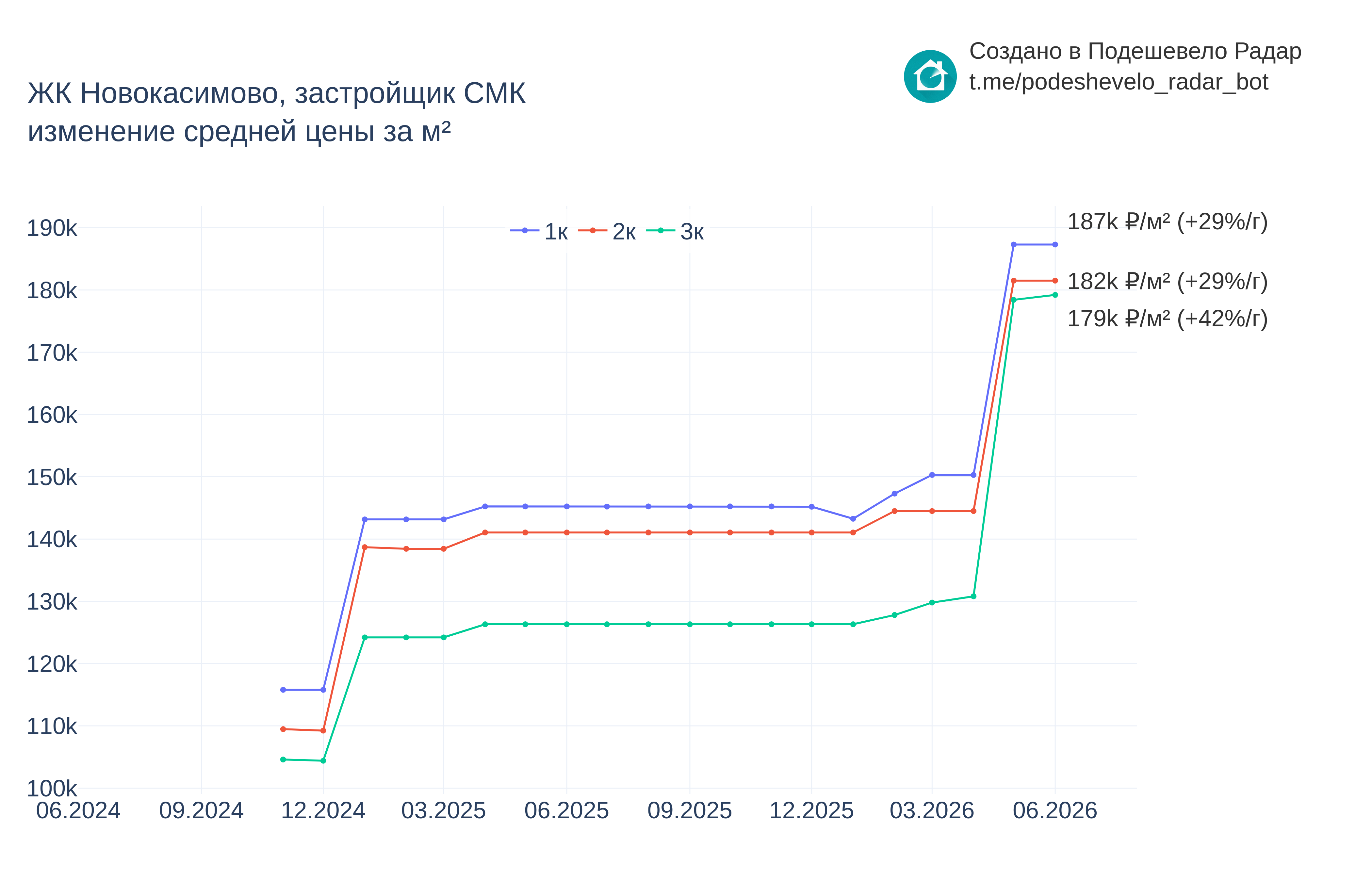 График цены ЖК Новокасимово по месяцам