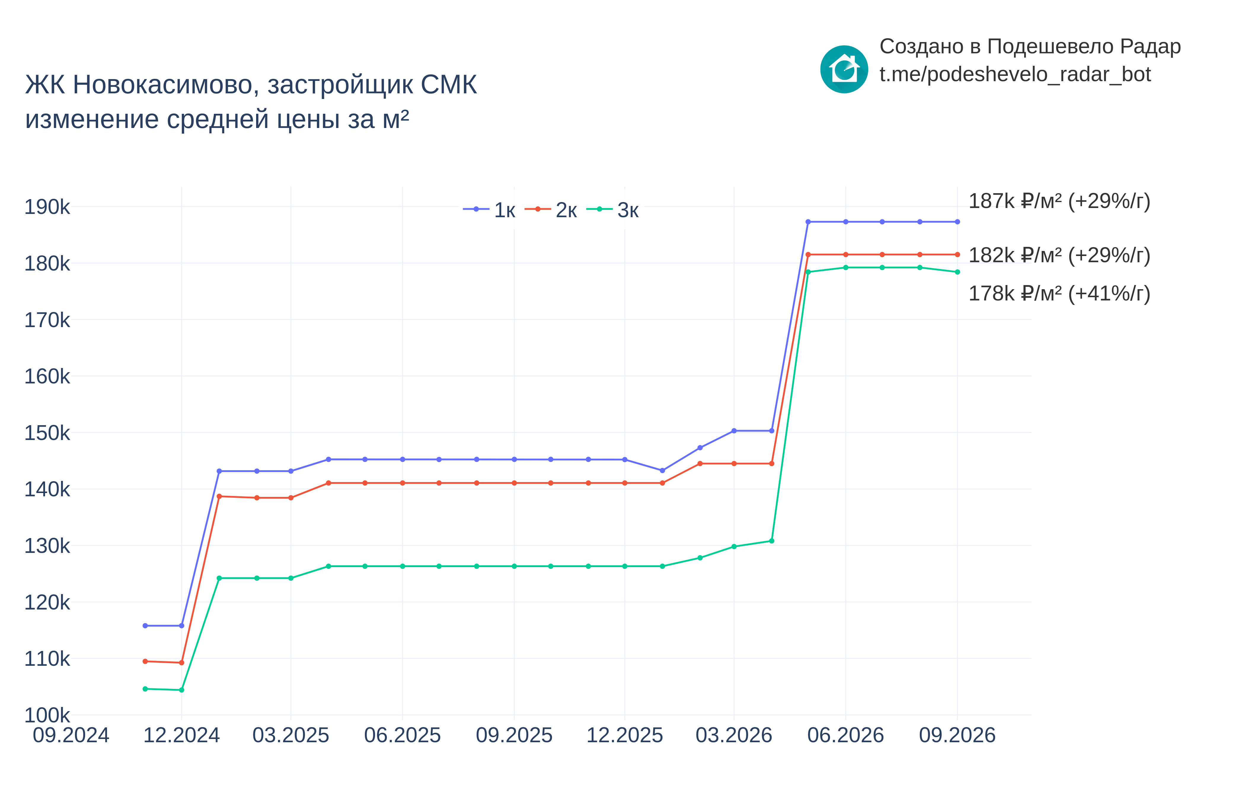 График цены ЖК Новокасимово по месяцам