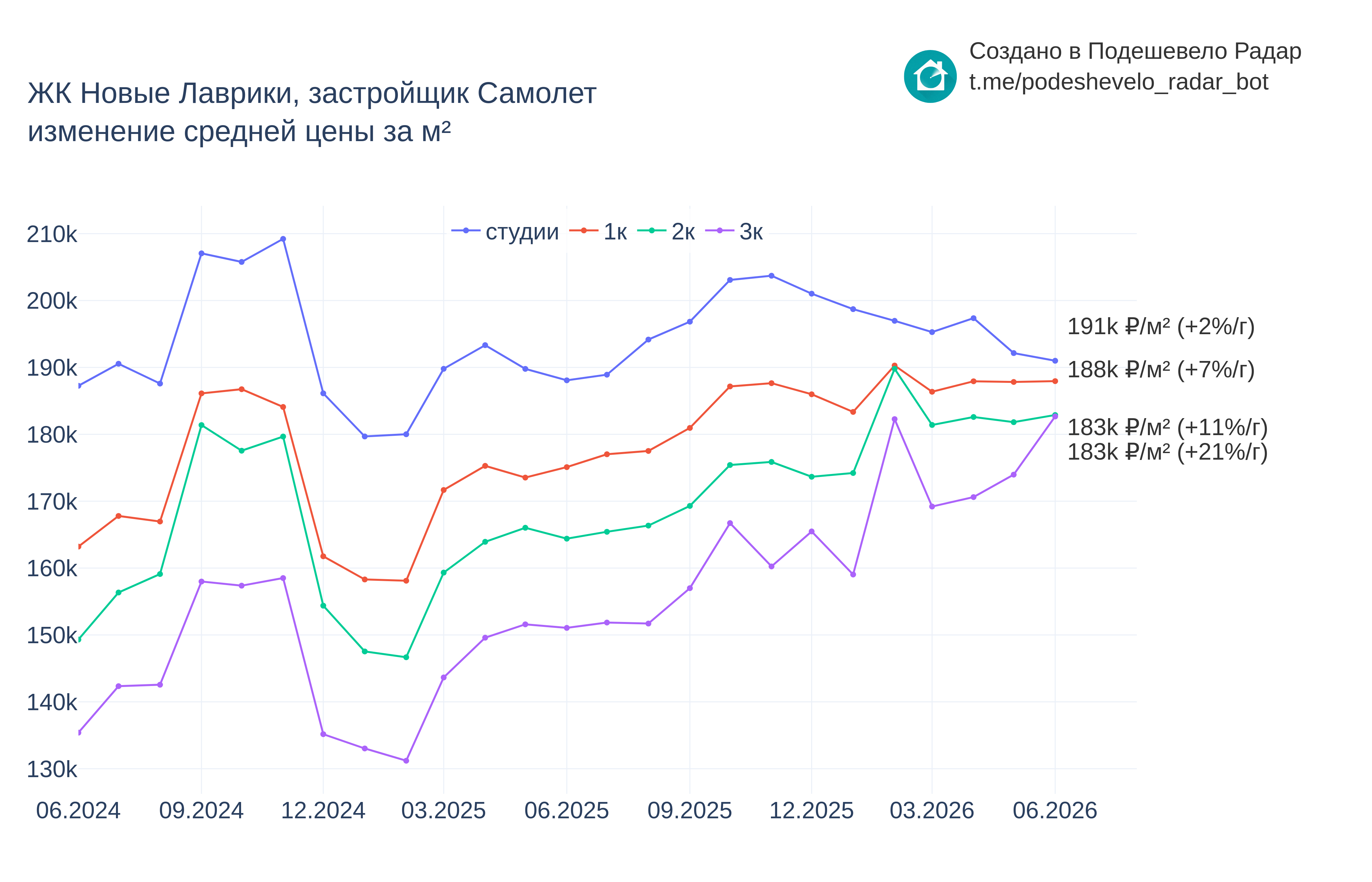 График цены ЖК Новые Лаврики по месяцам