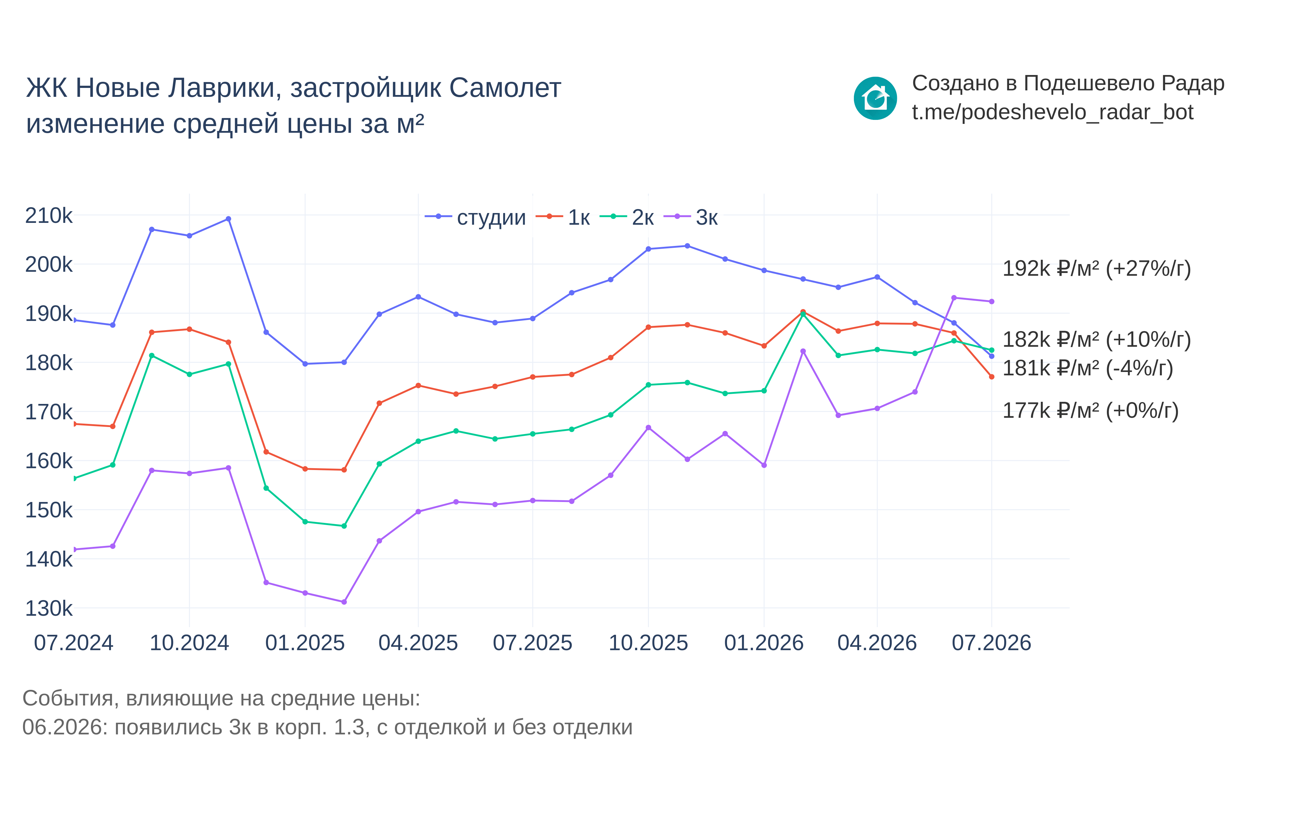 График цены ЖК Новые Лаврики по месяцам