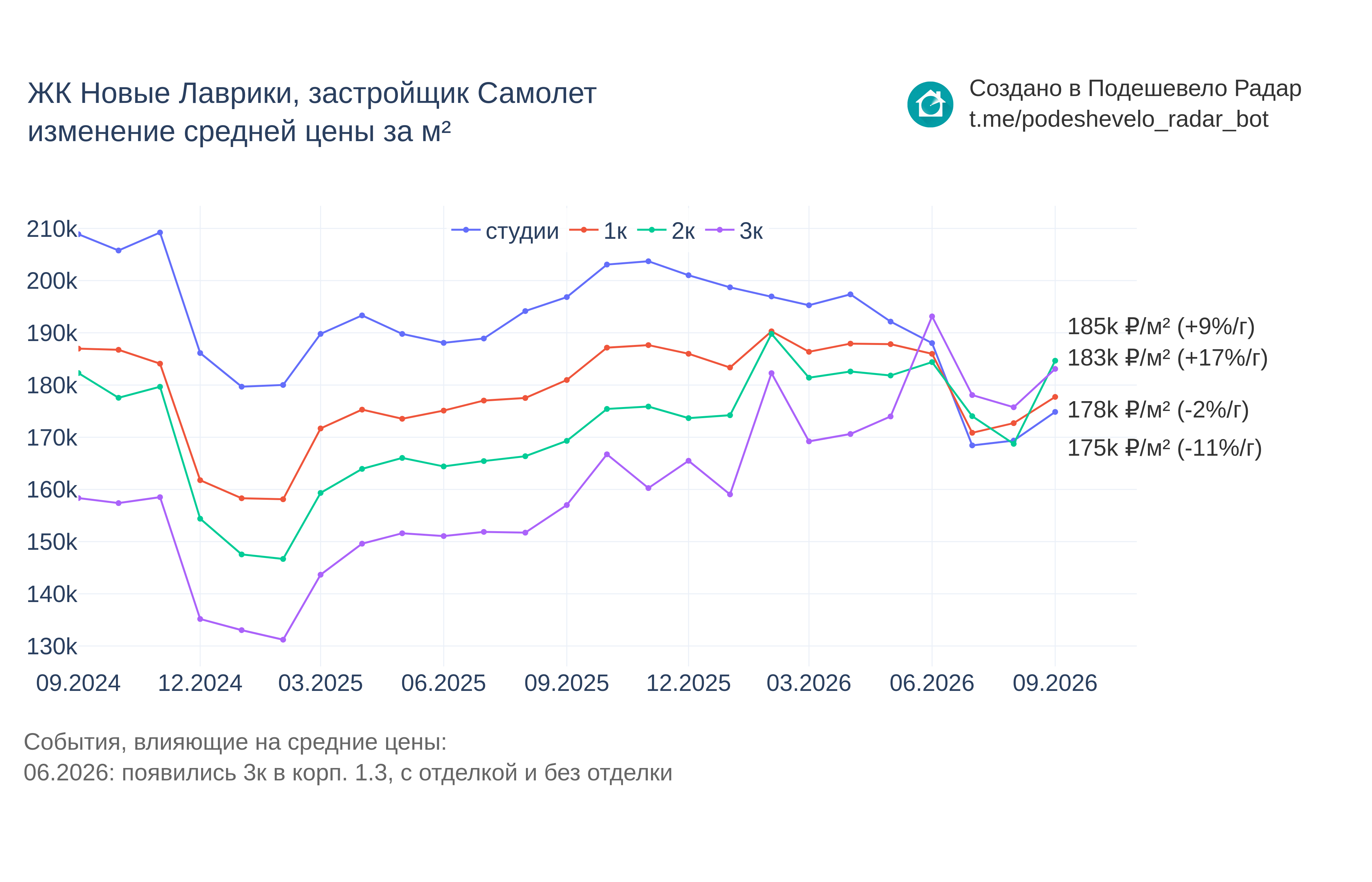 График цены ЖК Новые Лаврики по месяцам