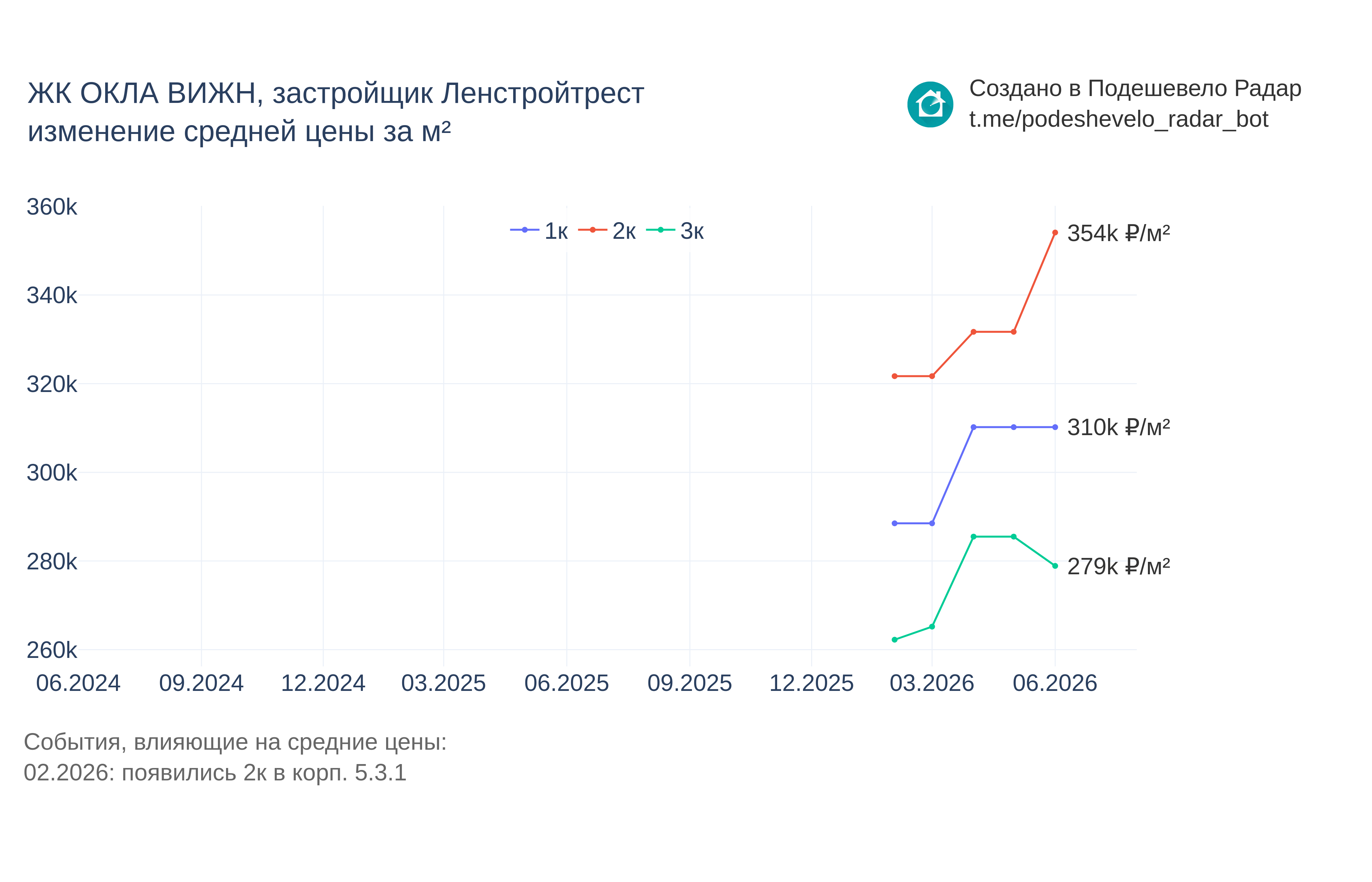 График цены ЖК ОКЛА ВИЖН по месяцам