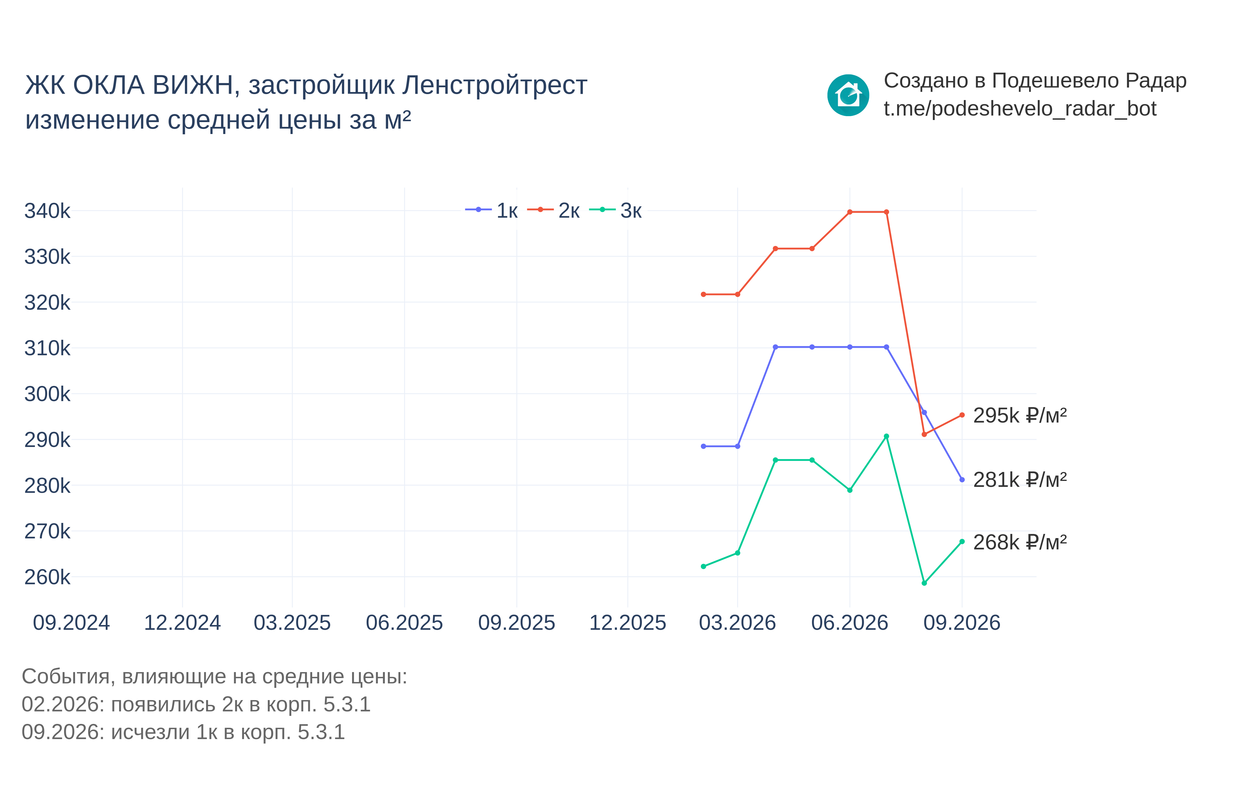 График цены ЖК ОКЛА ВИЖН по месяцам