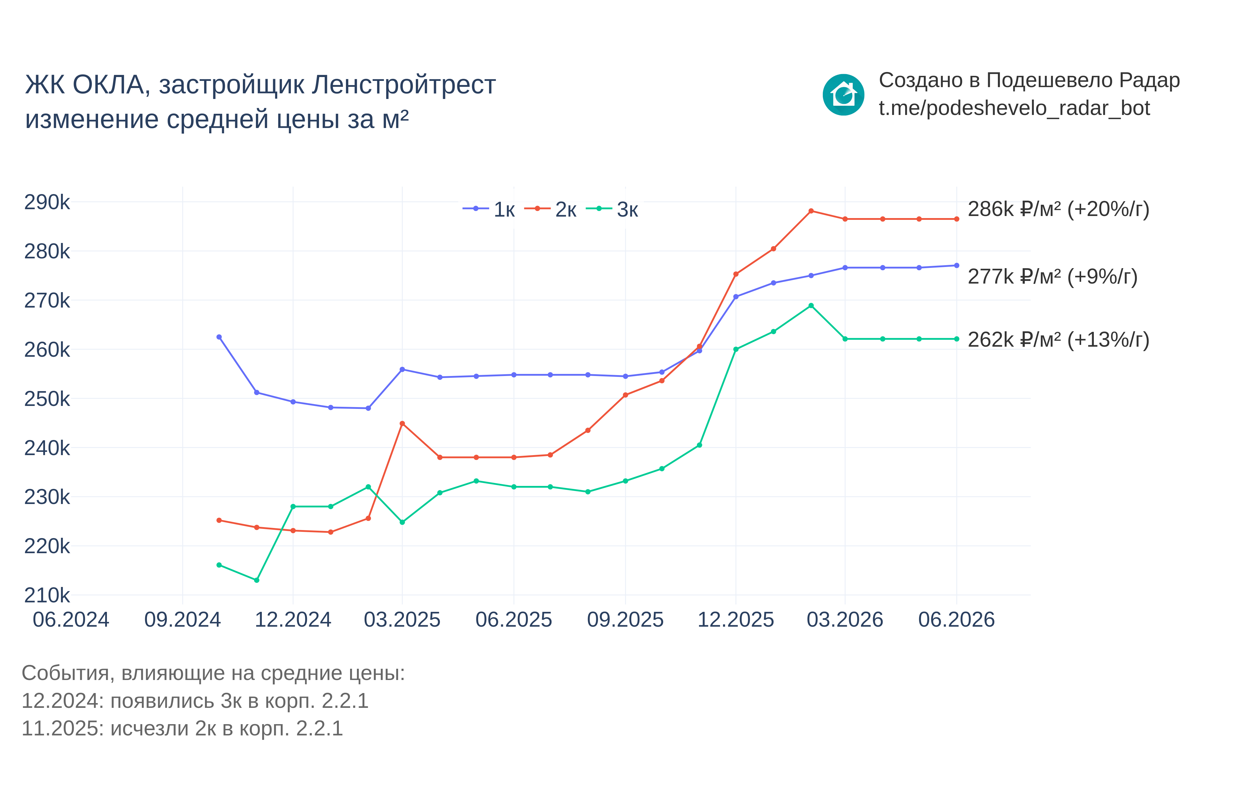 График цены ЖК ОКЛА по месяцам