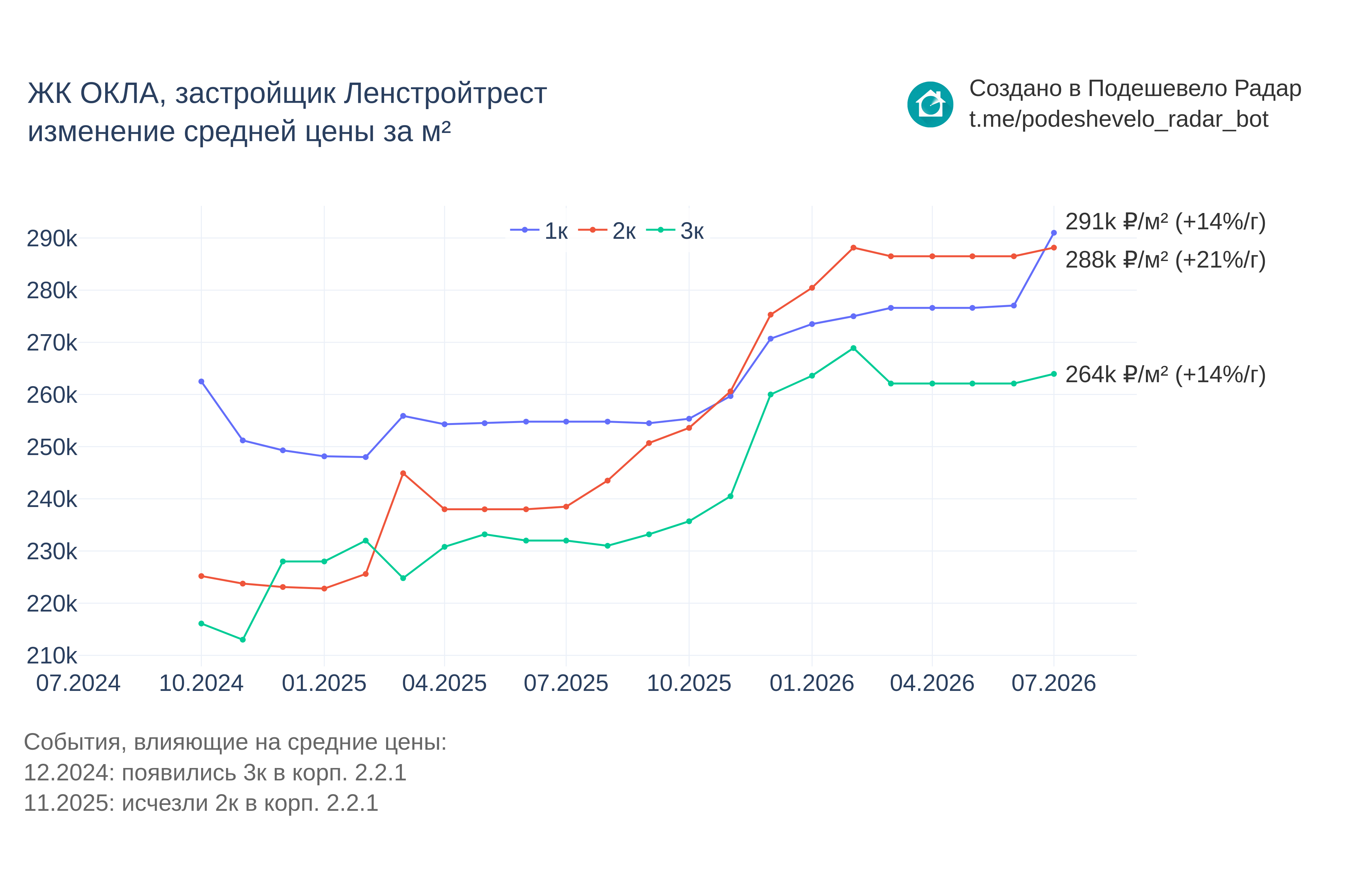График цены ЖК ОКЛА по месяцам