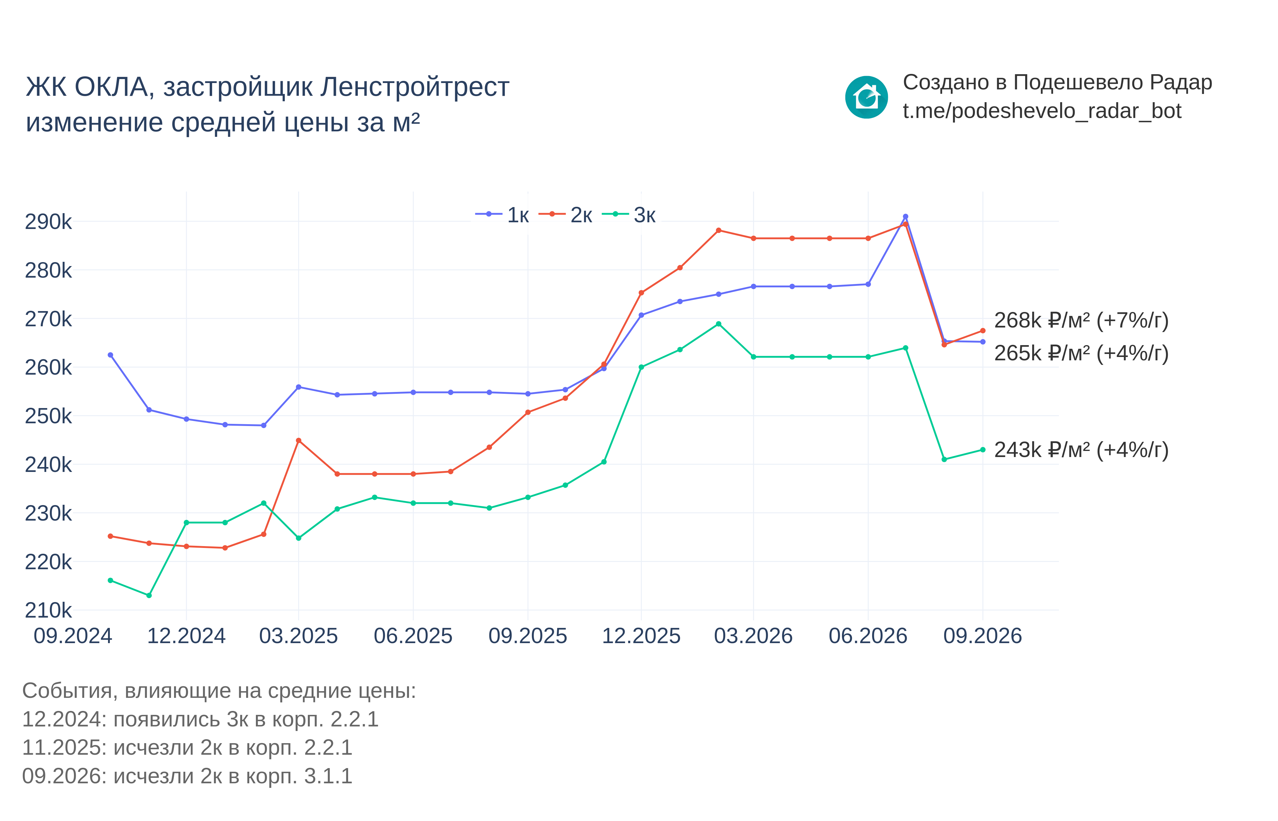 График цены ЖК ОКЛА по месяцам
