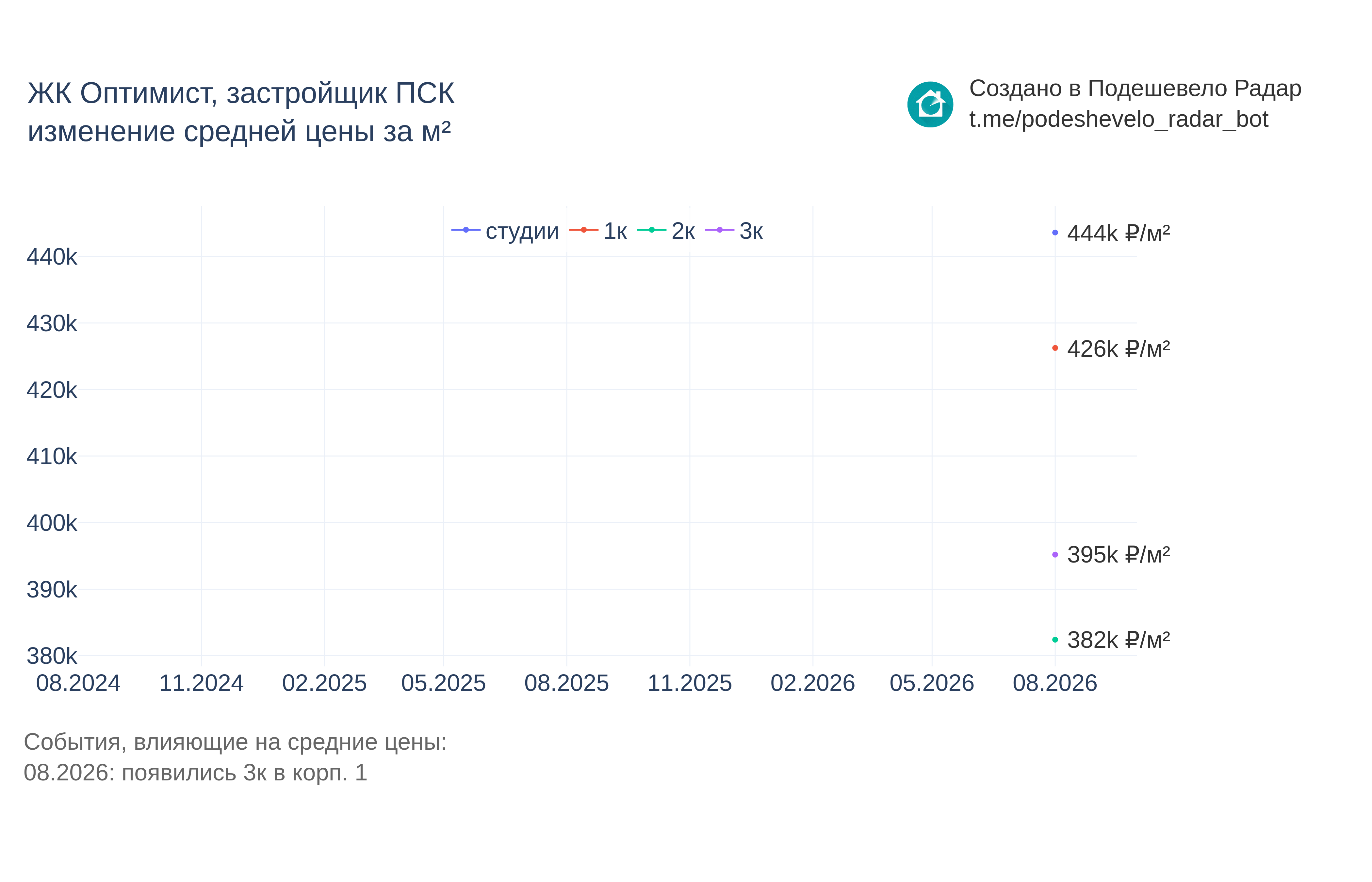 График цены ЖК Оптимист по месяцам