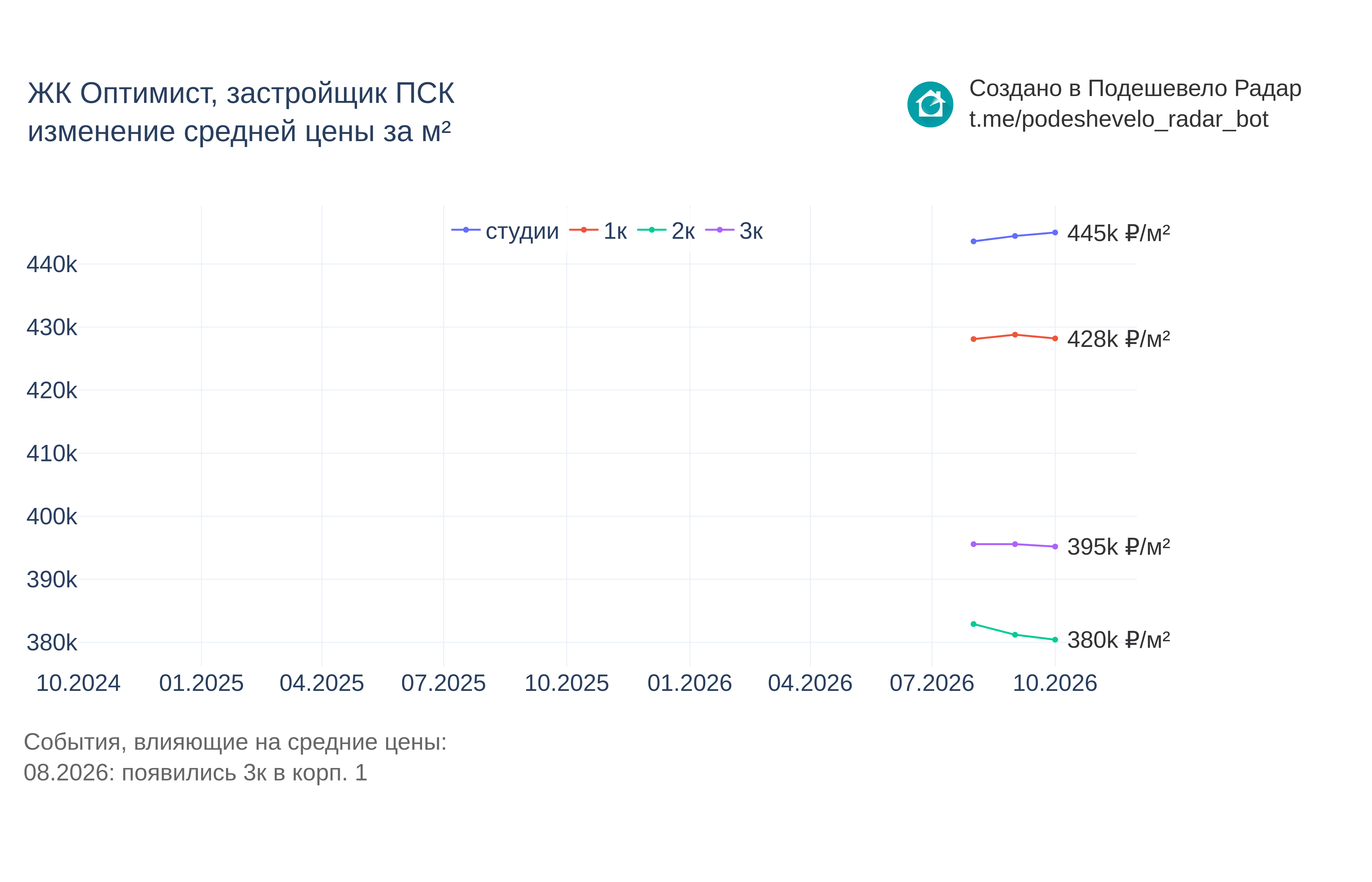 График цены ЖК Оптимист по месяцам