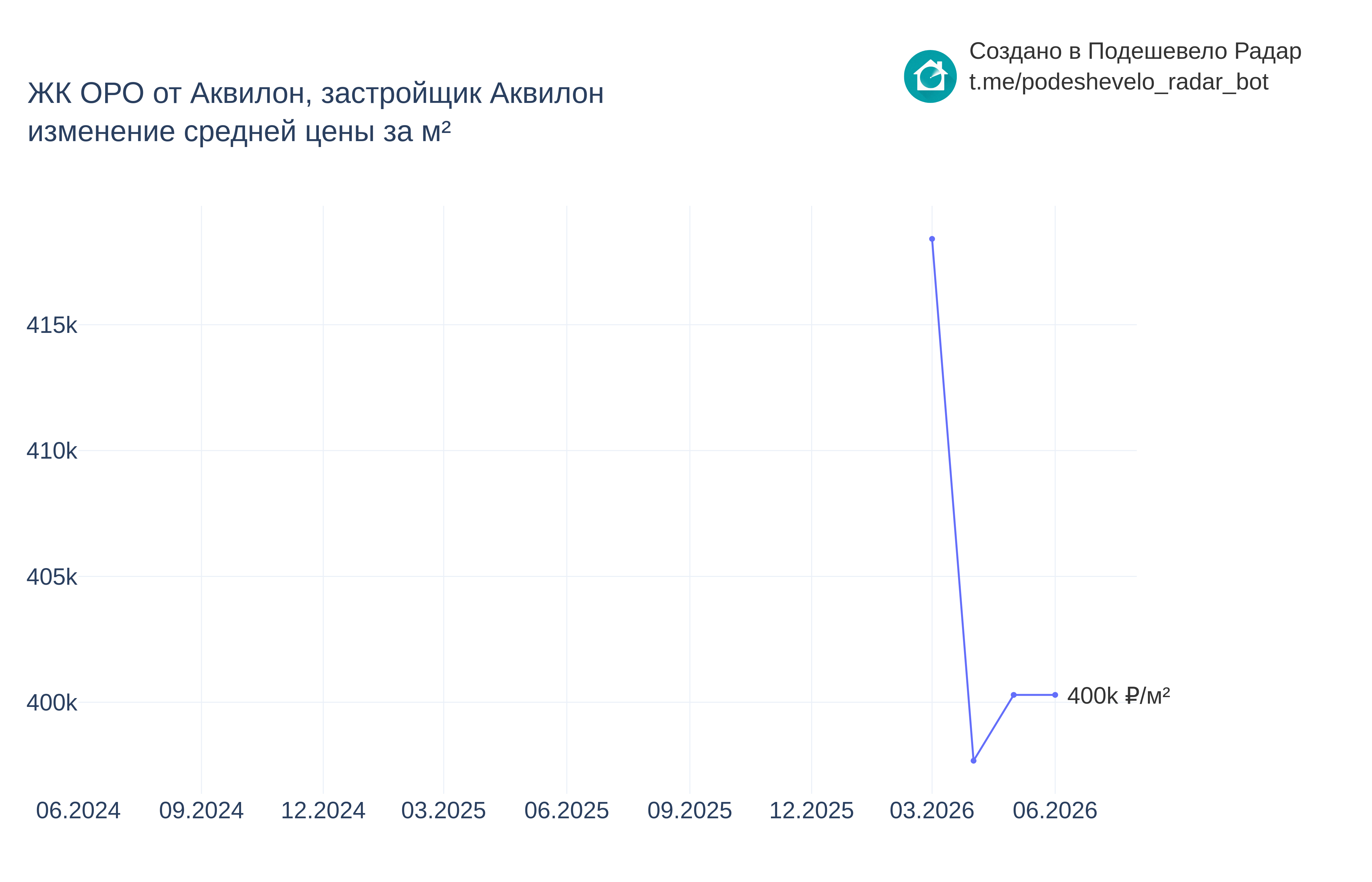 График цены ЖК ОРО от Аквилон по месяцам