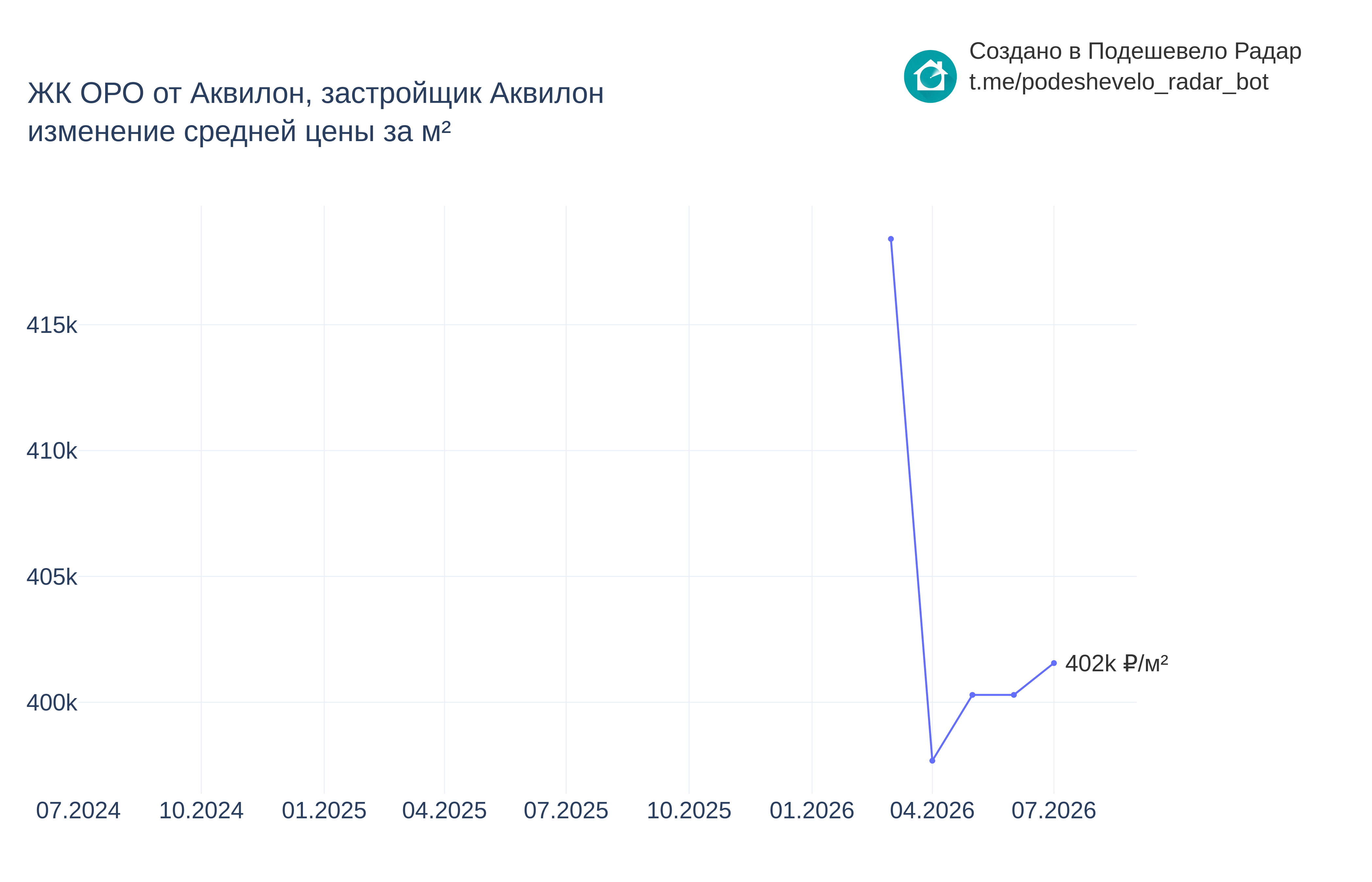 График цены ЖК ОРО от Аквилон по месяцам