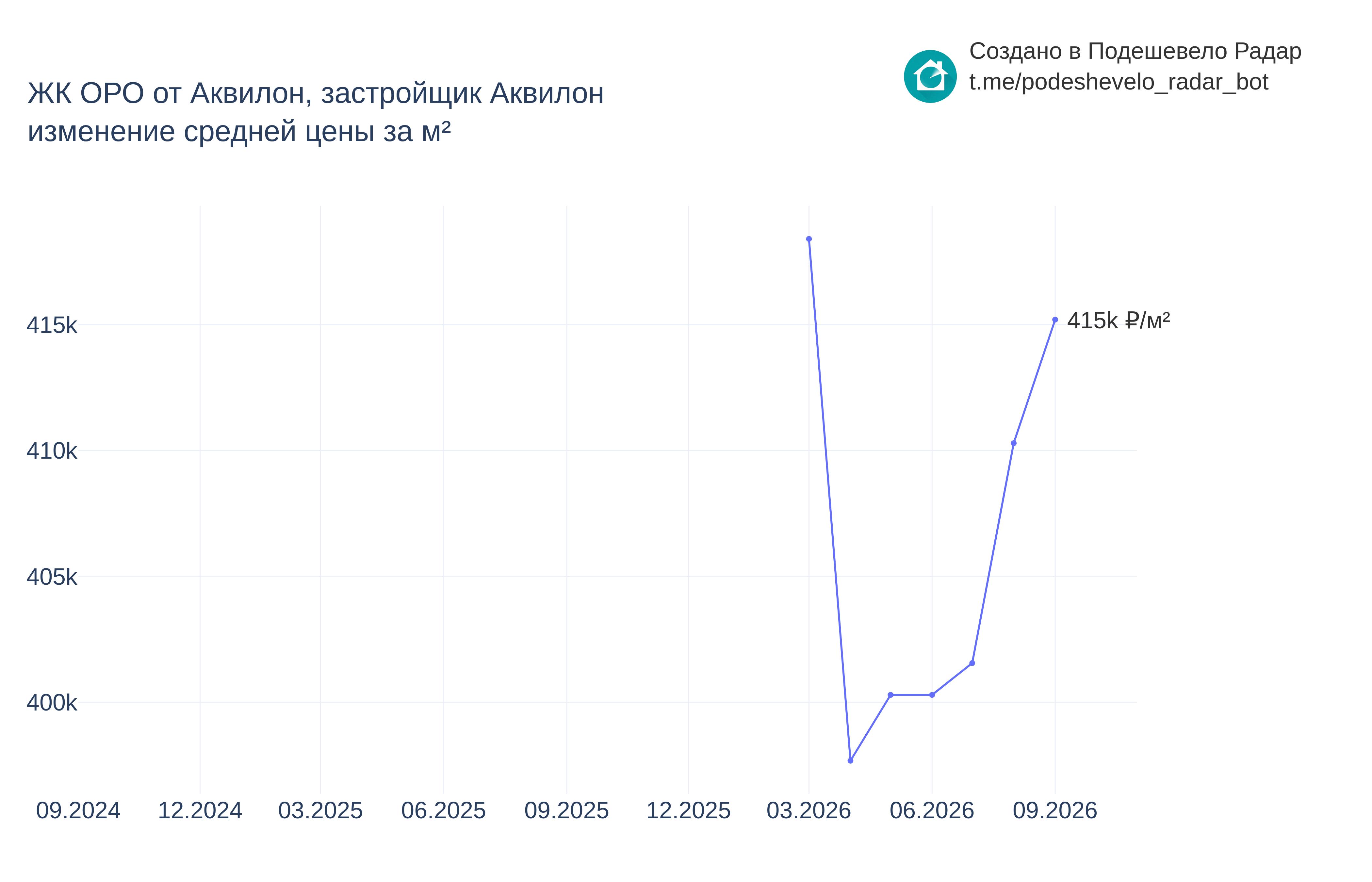 График цены ЖК ОРО от Аквилон по месяцам