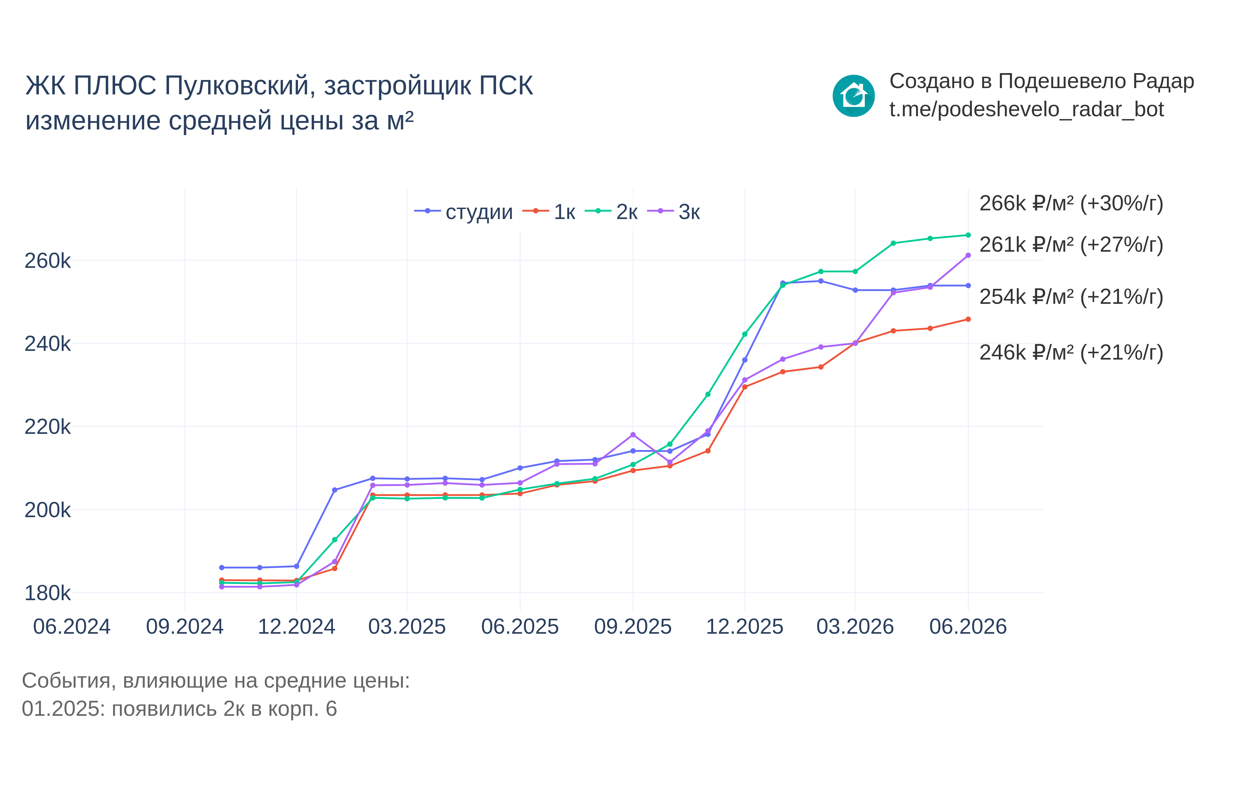 График цены ЖК ПЛЮС Пулковский по месяцам