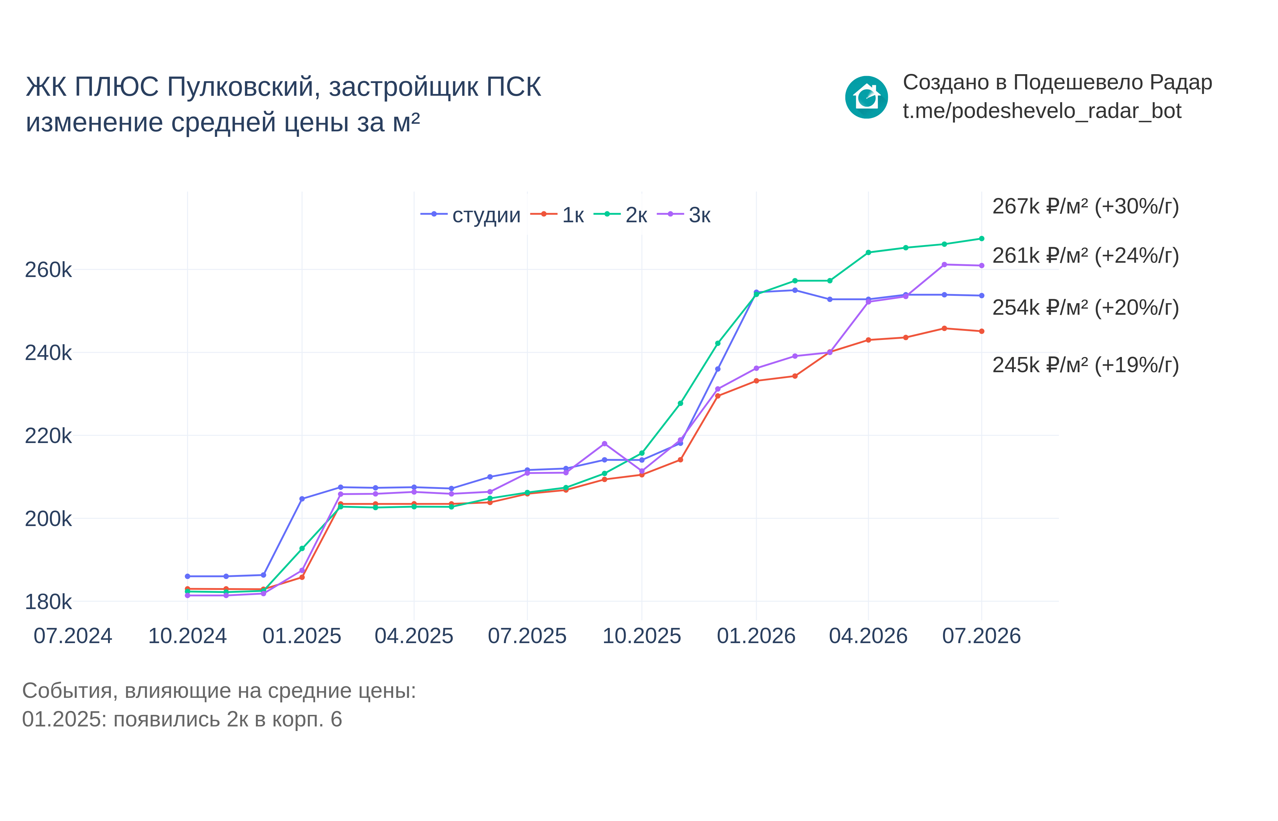 График цены ЖК ПЛЮС Пулковский по месяцам