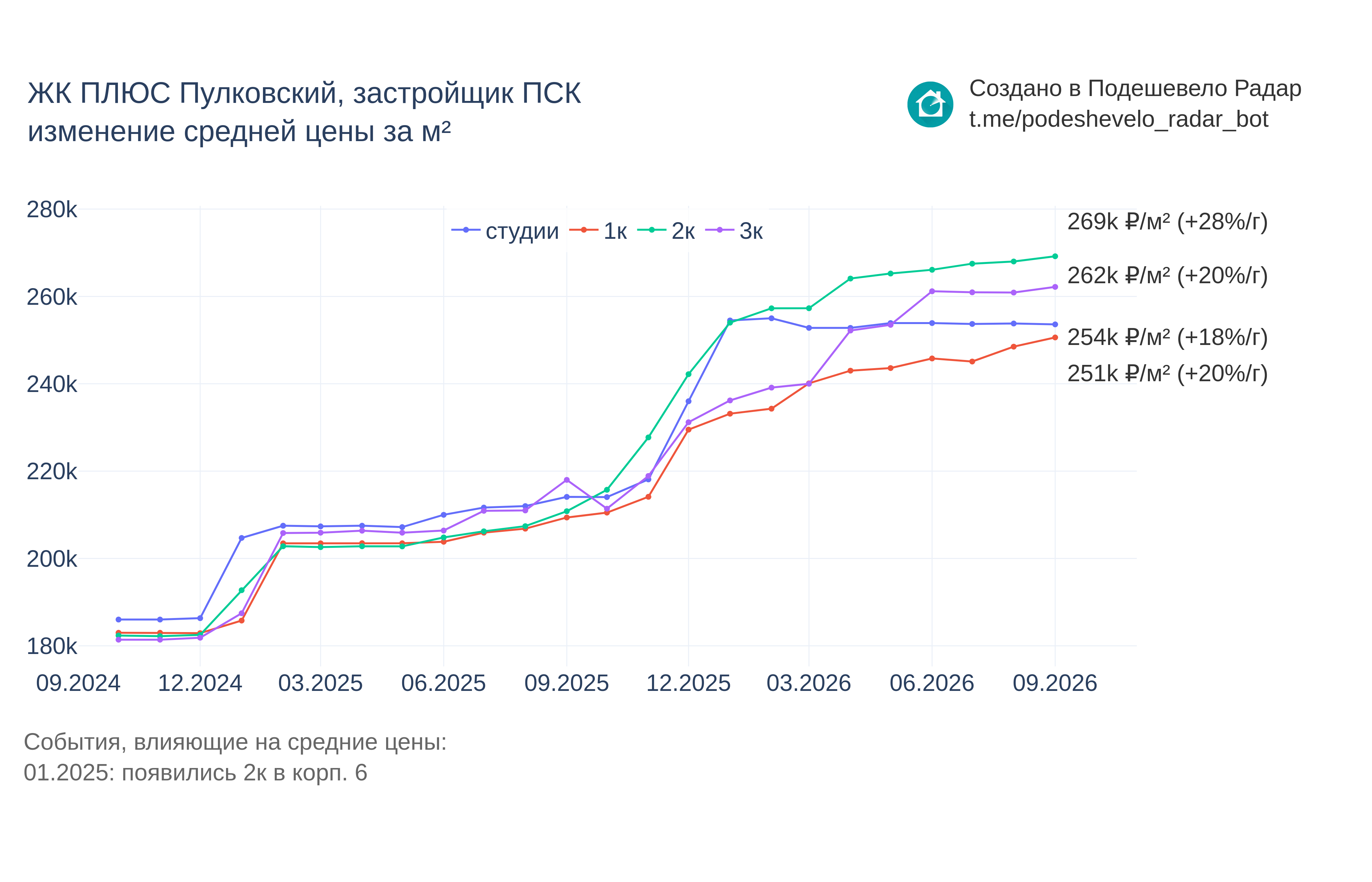 График цены ЖК ПЛЮС Пулковский по месяцам