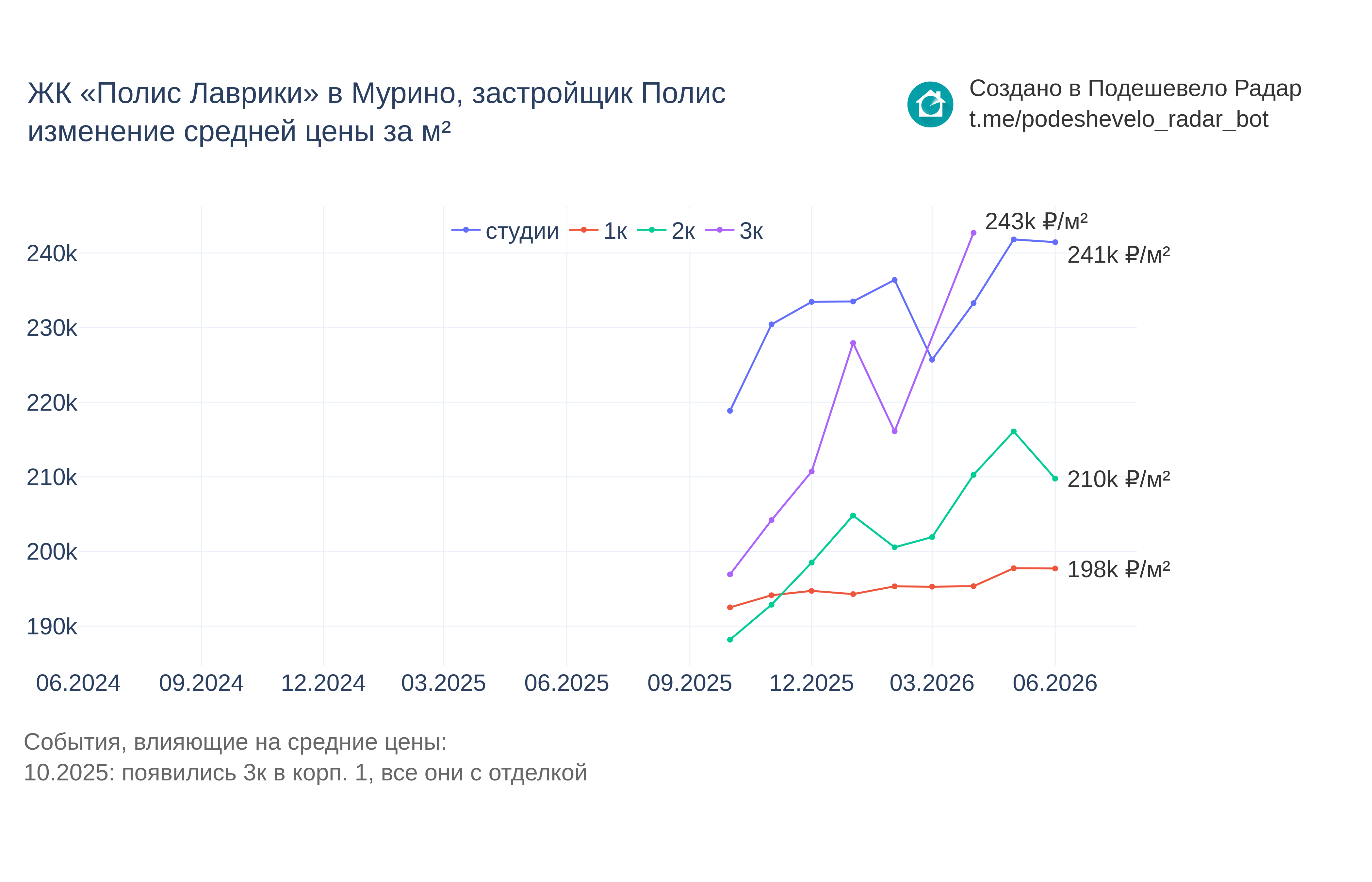 График цены ЖК «Полис Лаврики» в Мурино по месяцам