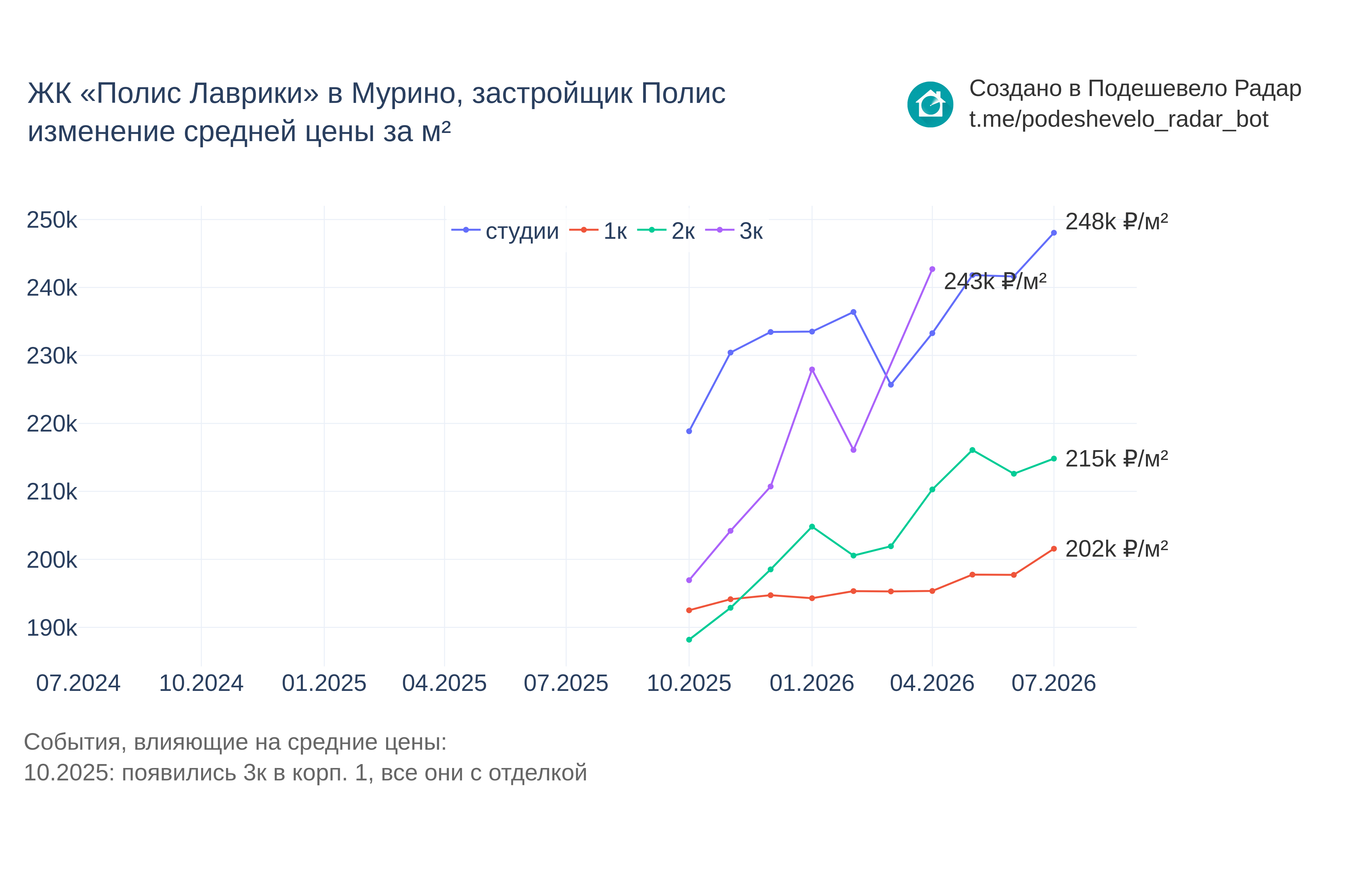 График цены ЖК «Полис Лаврики» в Мурино по месяцам