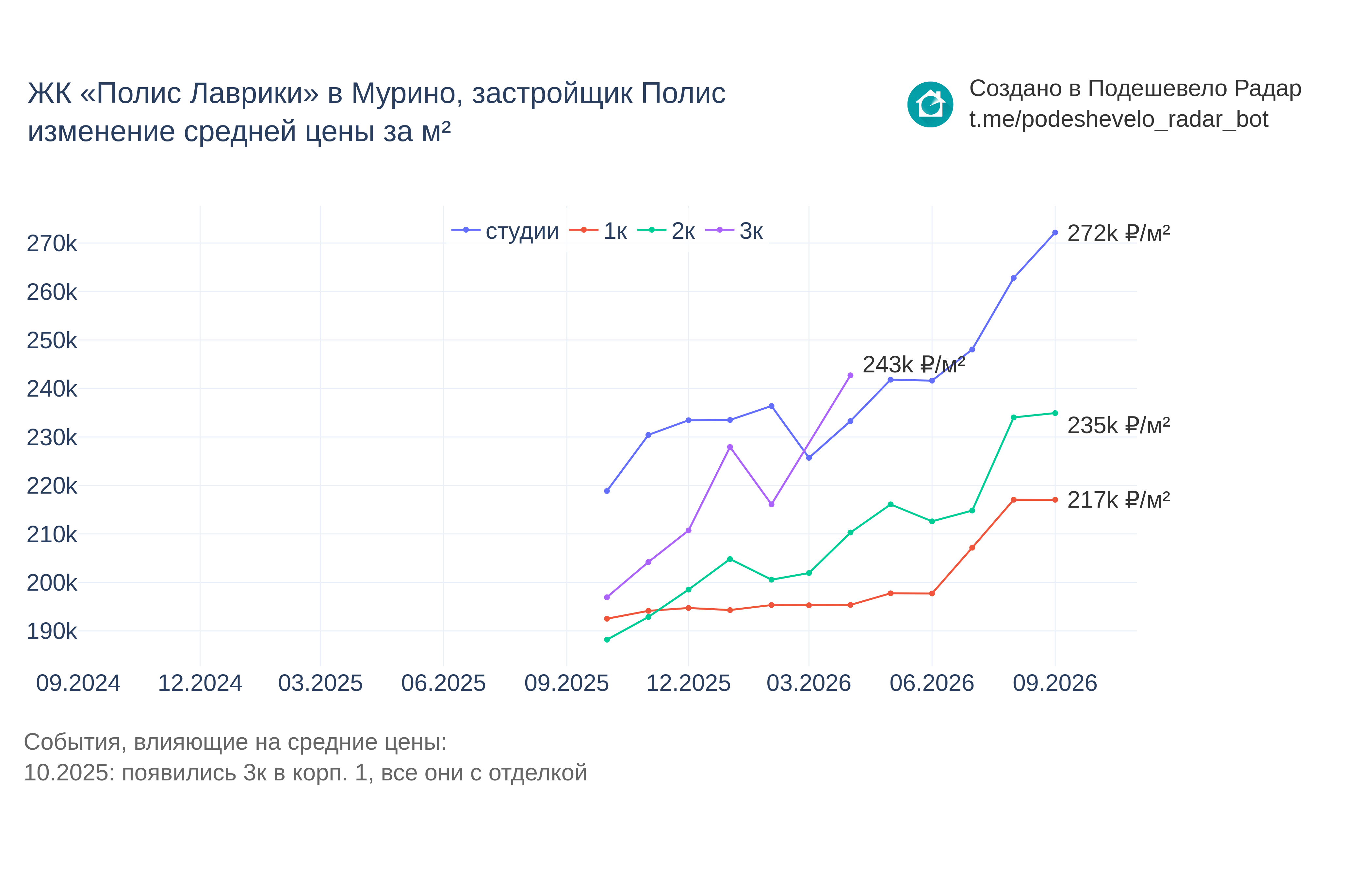 График цены ЖК «Полис Лаврики» в Мурино по месяцам