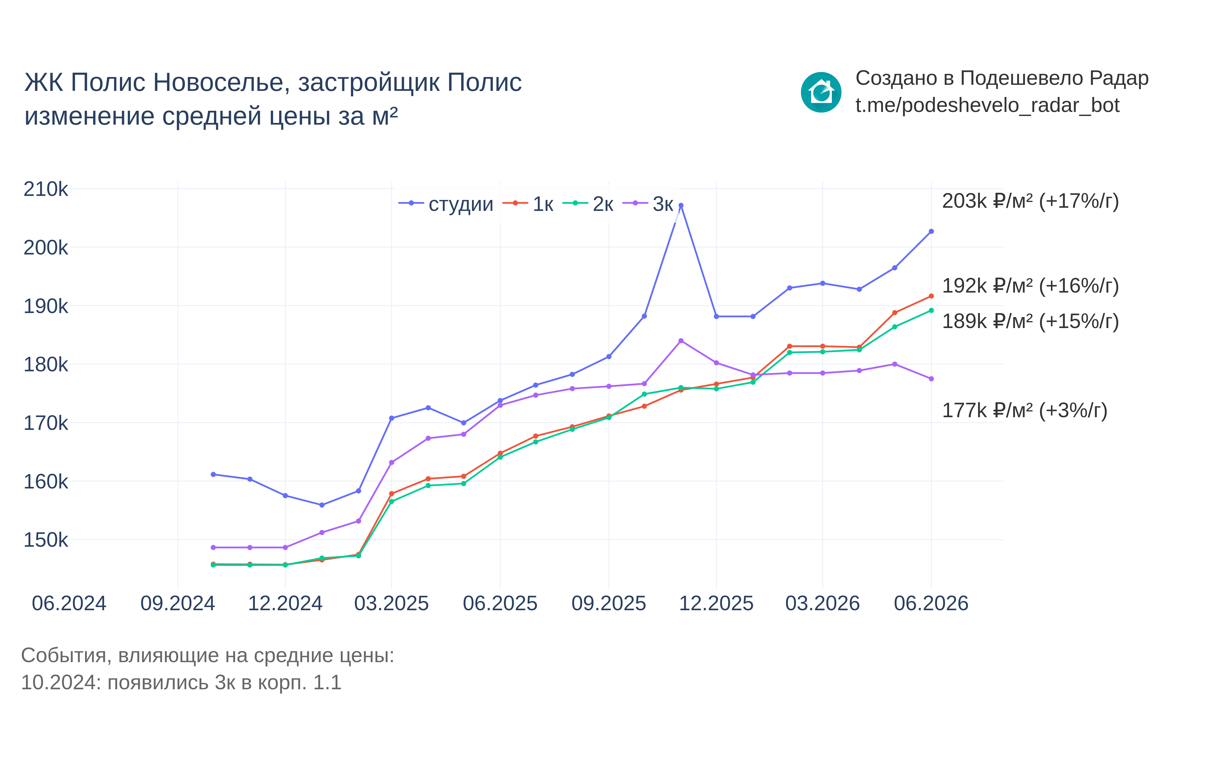 График цены ЖК Полис Новоселье по месяцам