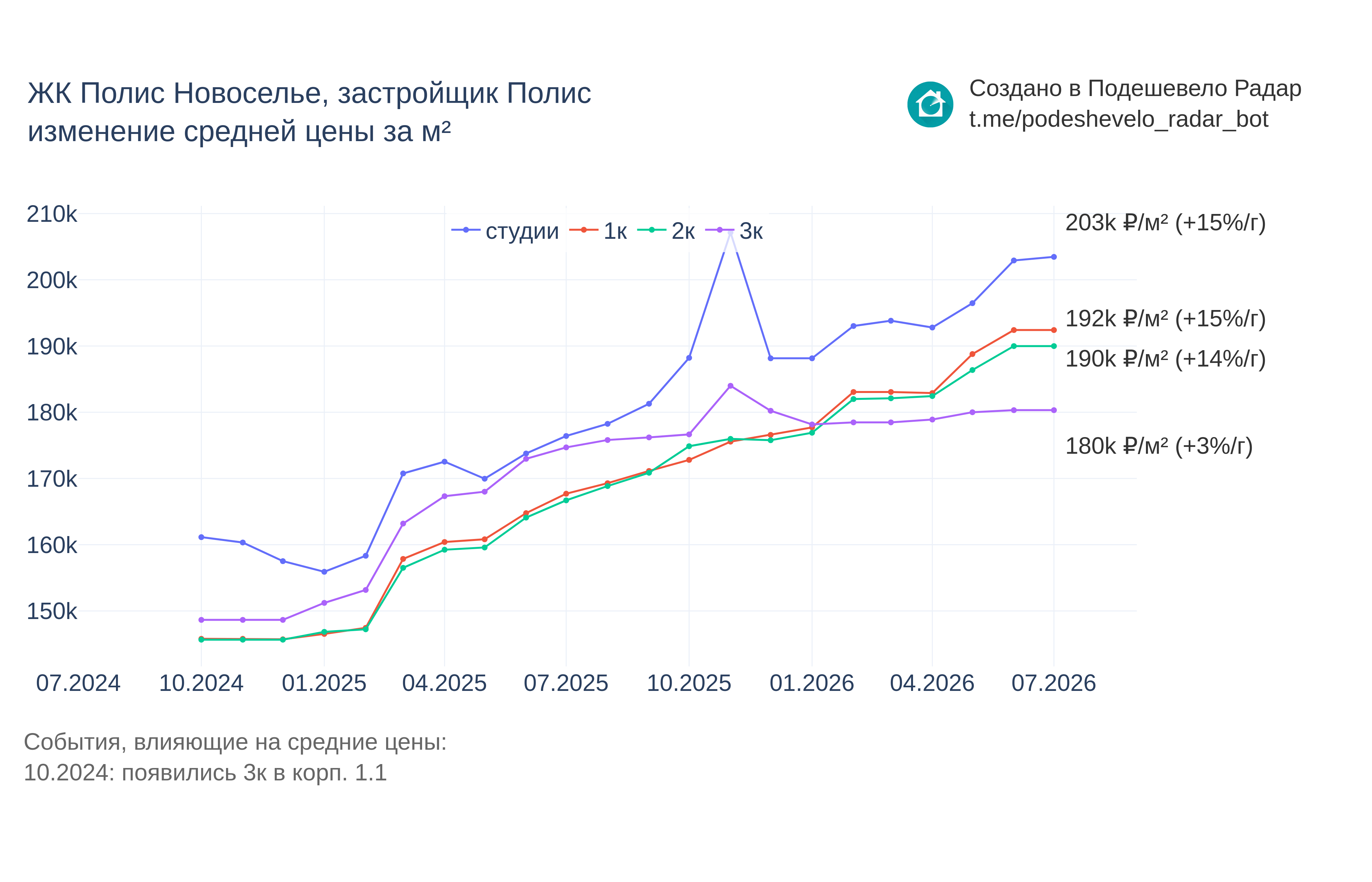 График цены ЖК Полис Новоселье по месяцам