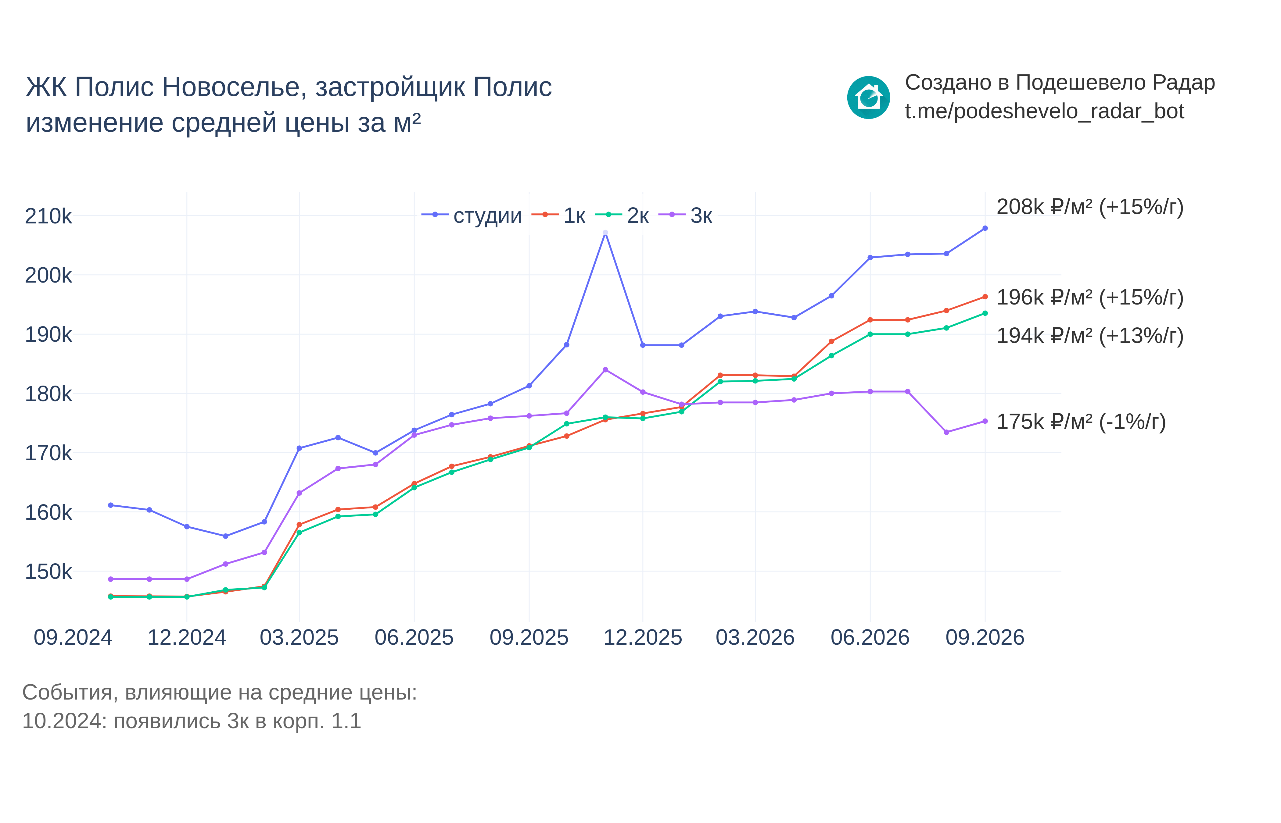 График цены ЖК Полис Новоселье по месяцам