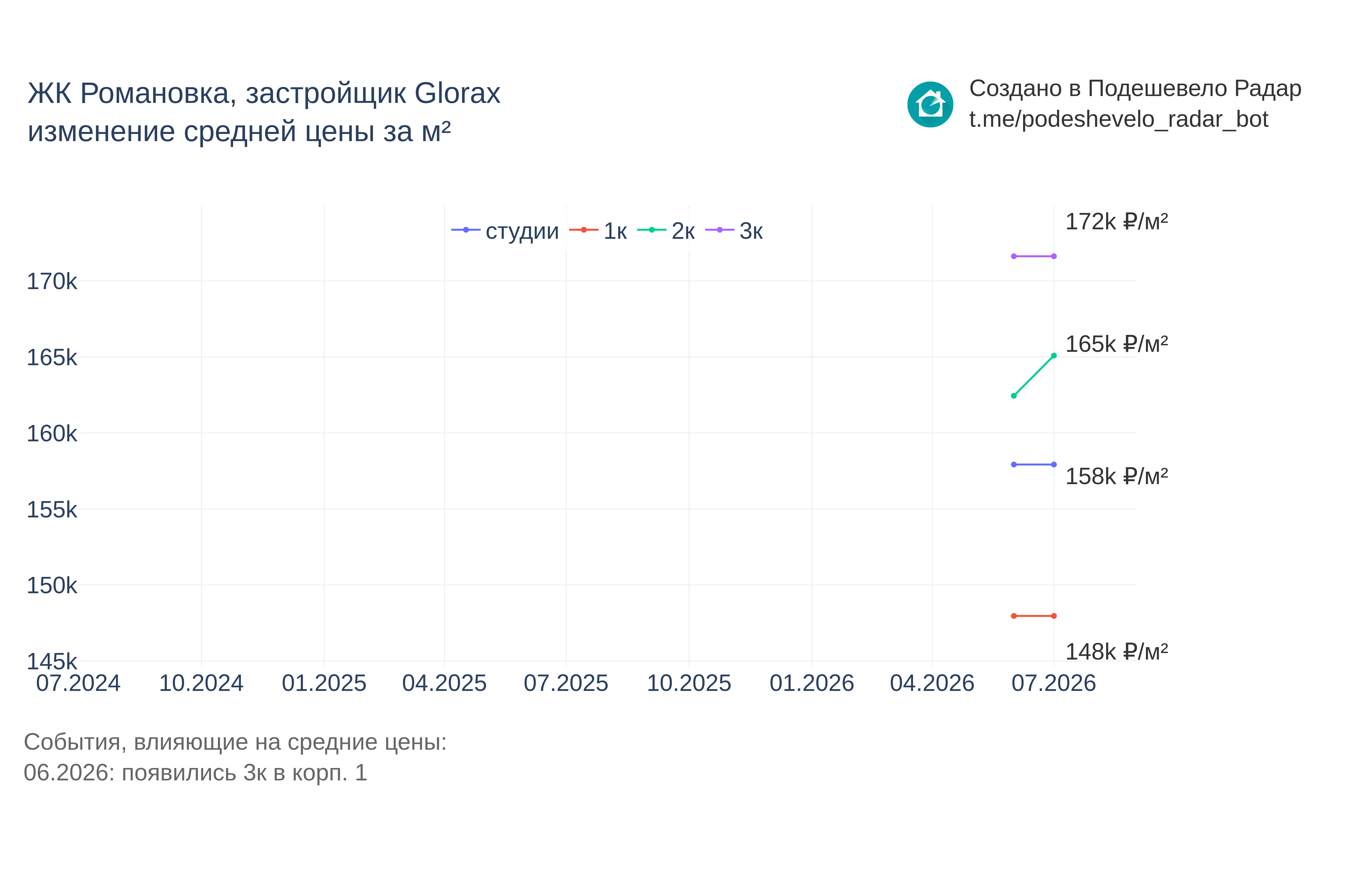 График цены ЖК Романовка по месяцам