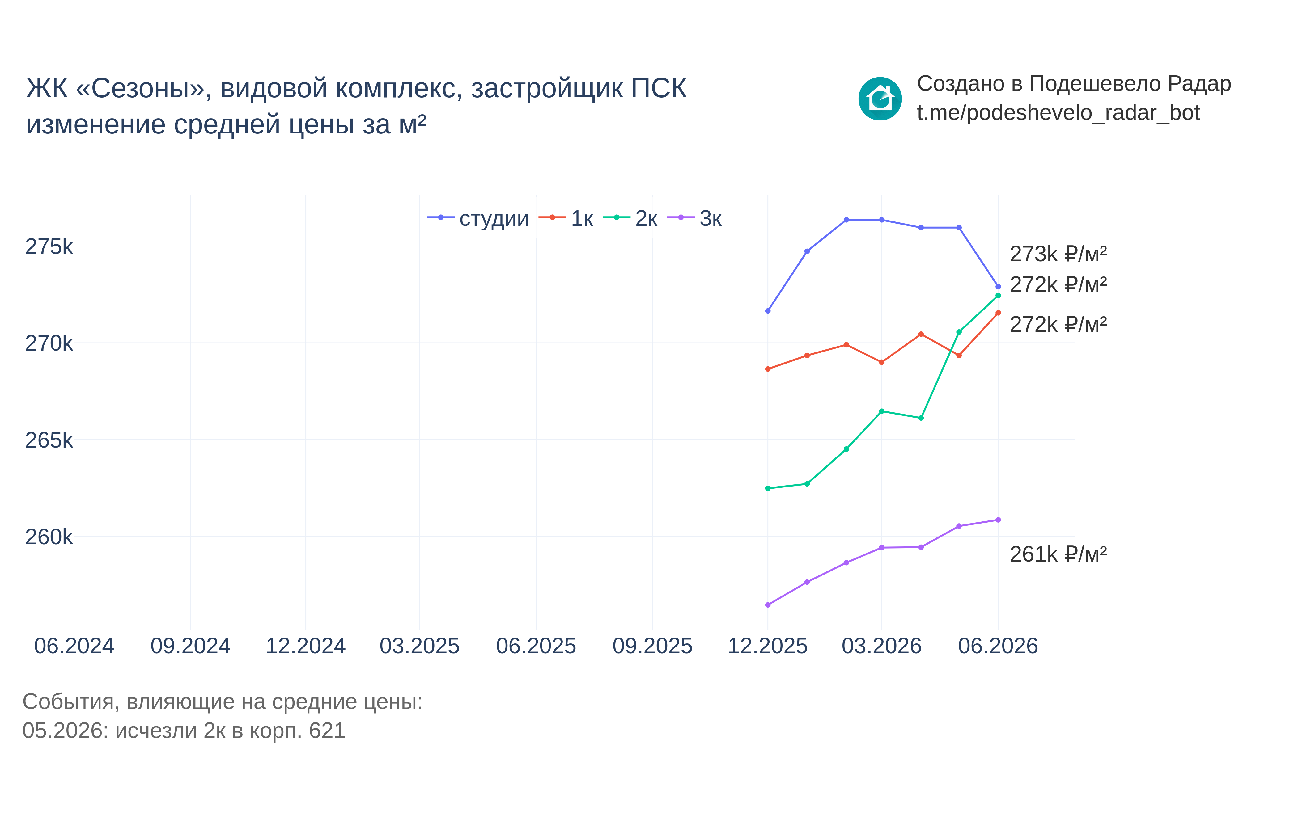 График цены ЖК «Сезоны», видовой комплекс по месяцам