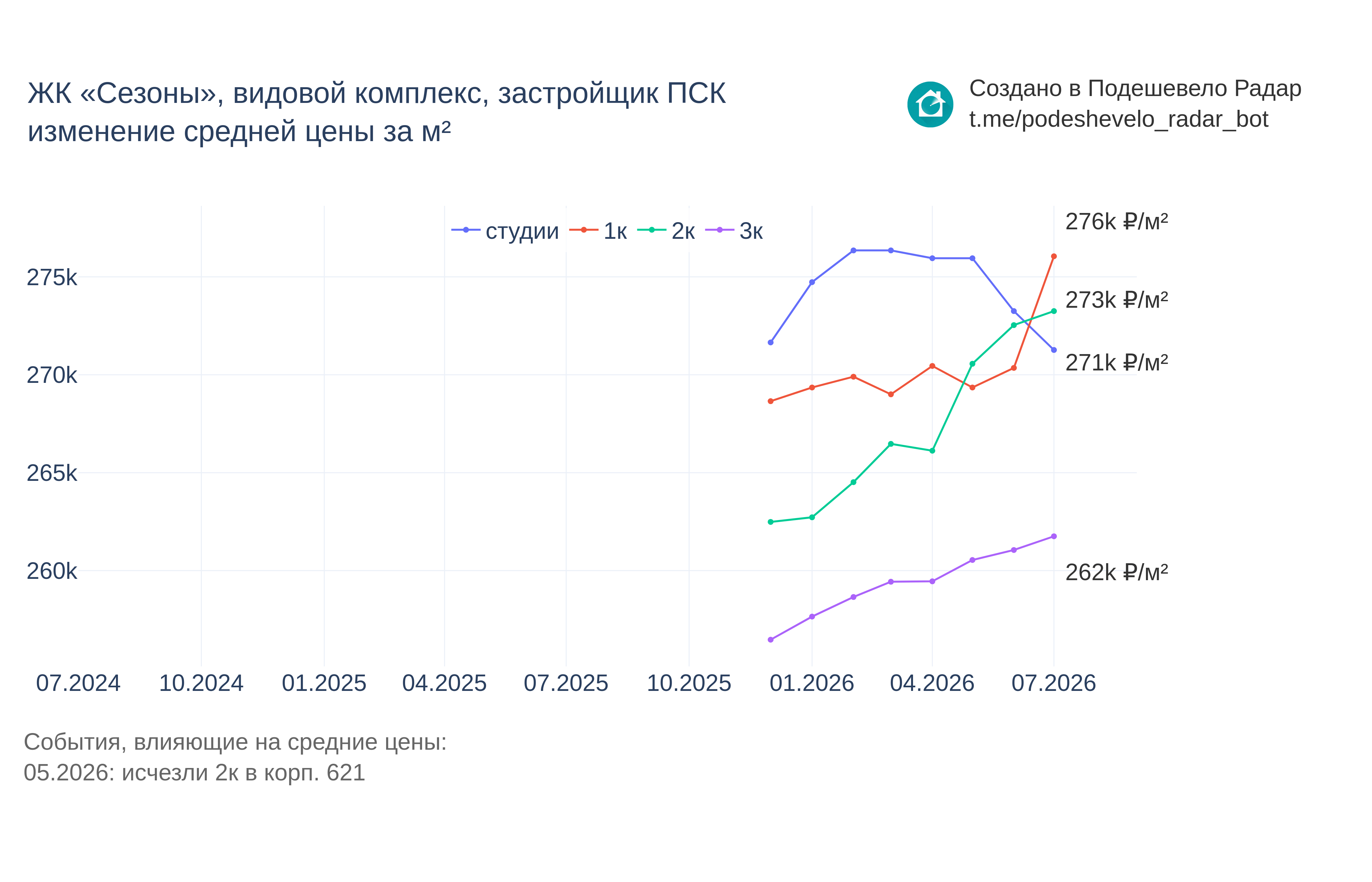 График цены ЖК «Сезоны», видовой комплекс по месяцам